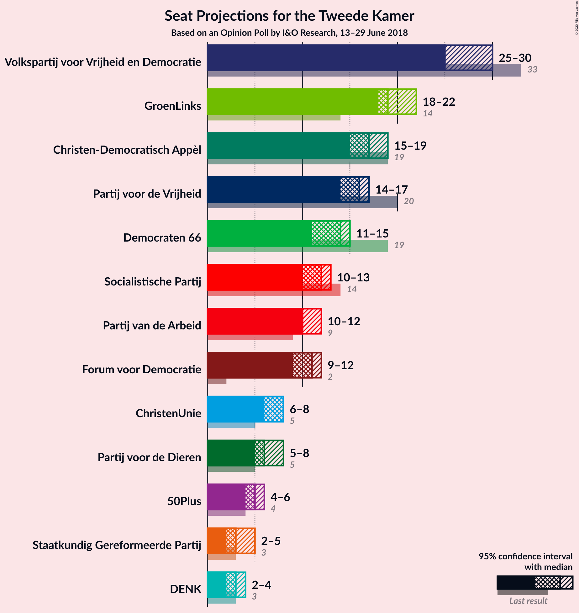 Graph with seats not yet produced