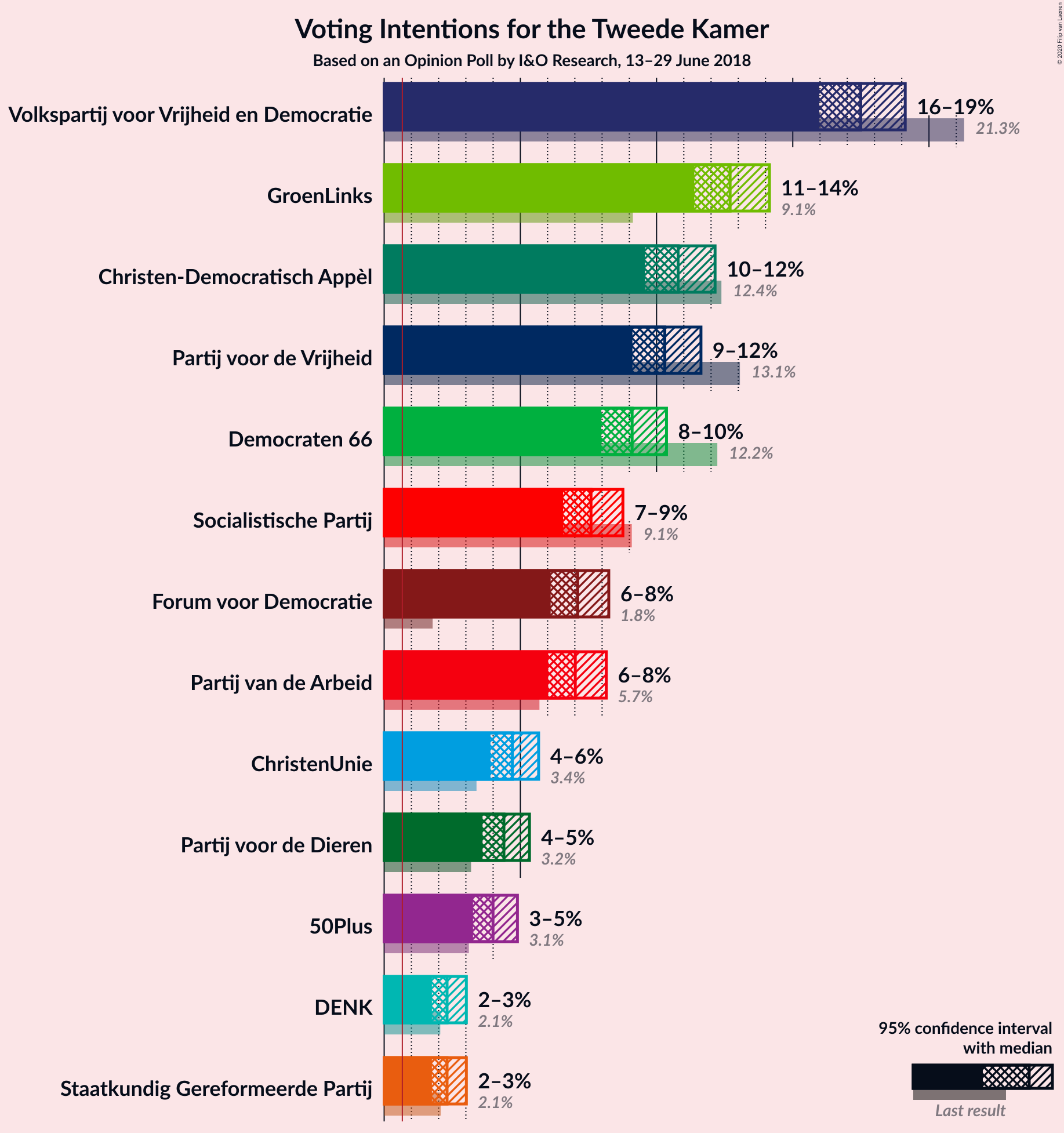 Graph with voting intentions not yet produced