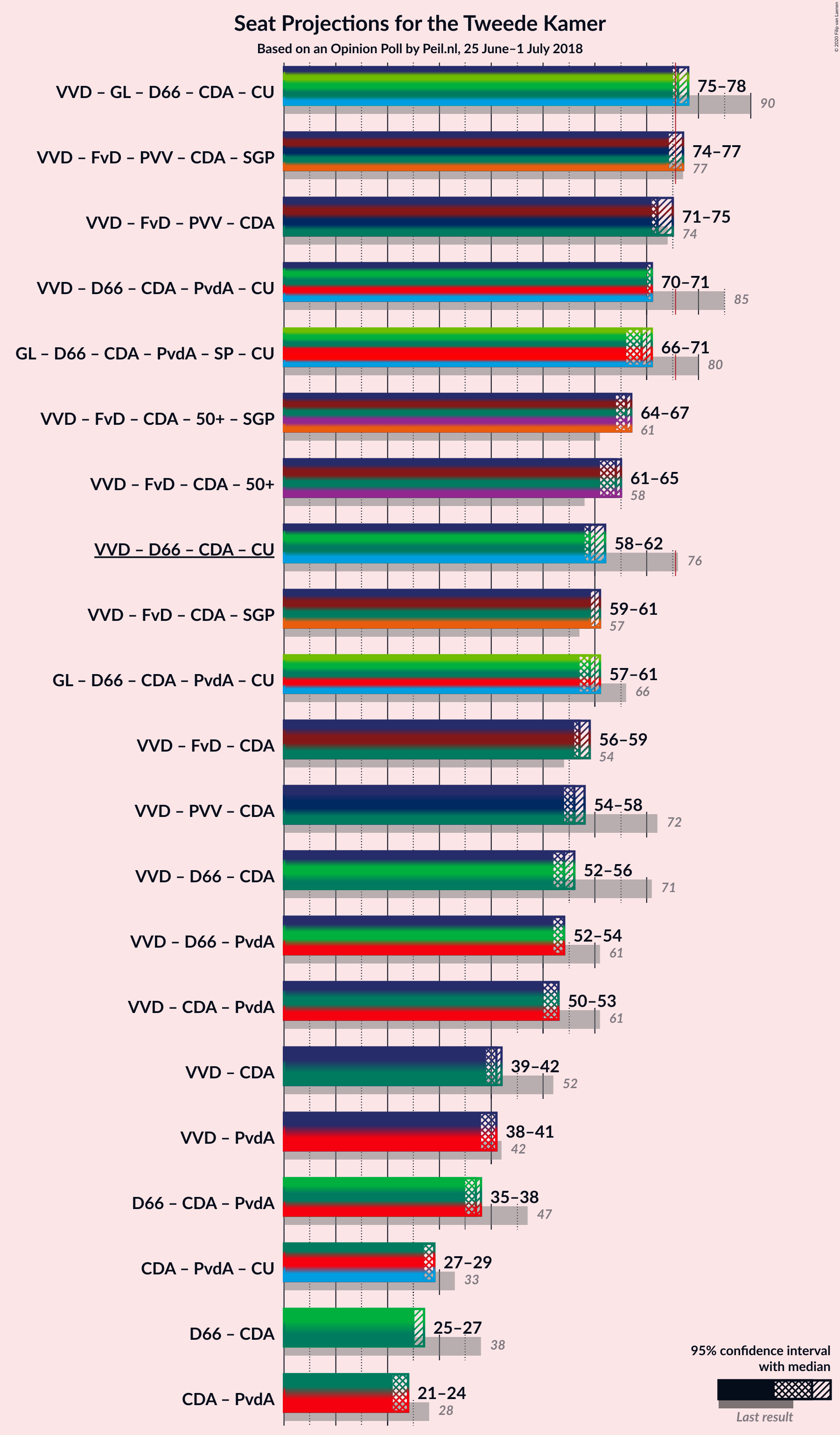 Graph with coalitions seats not yet produced