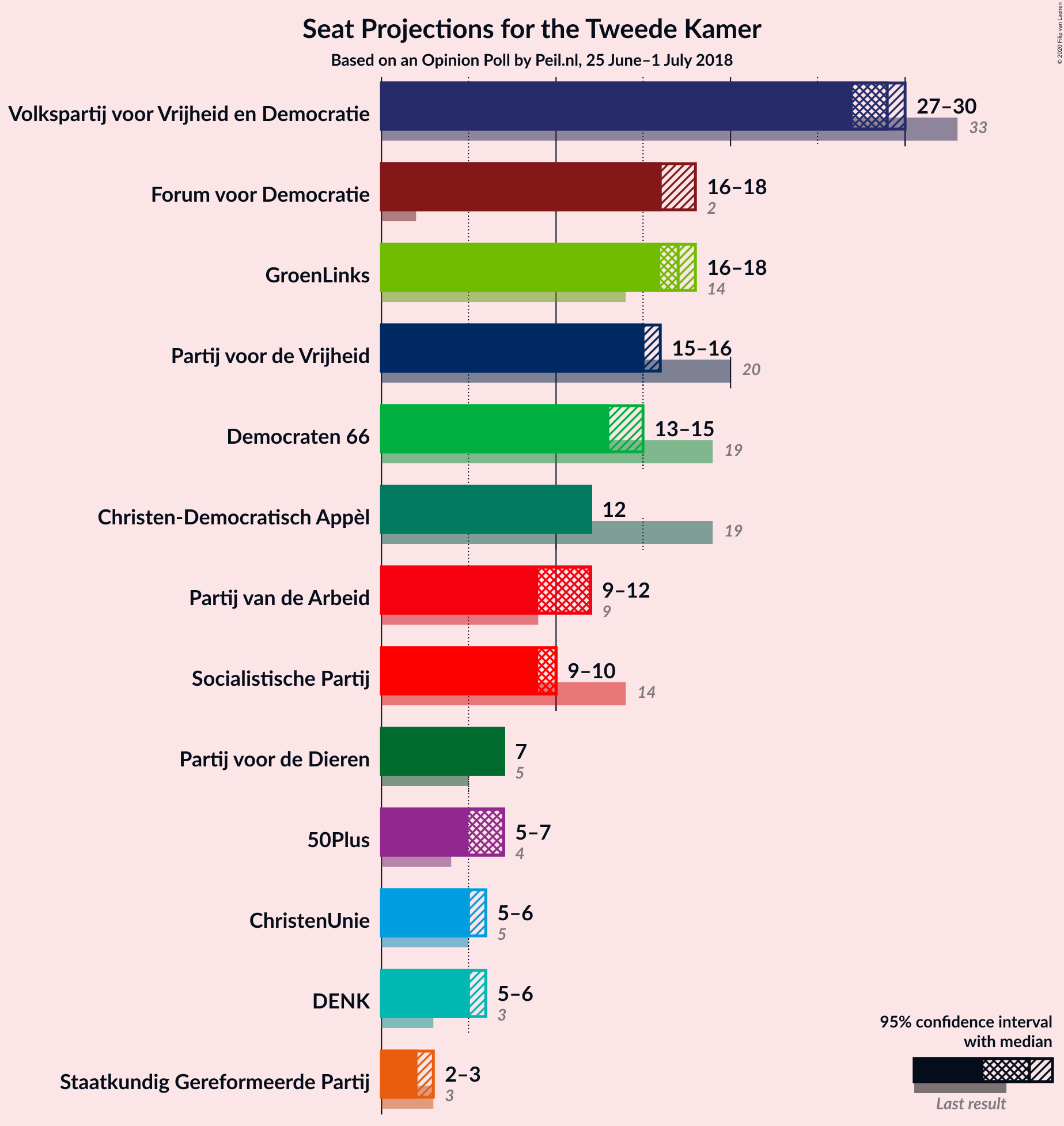 Graph with seats not yet produced