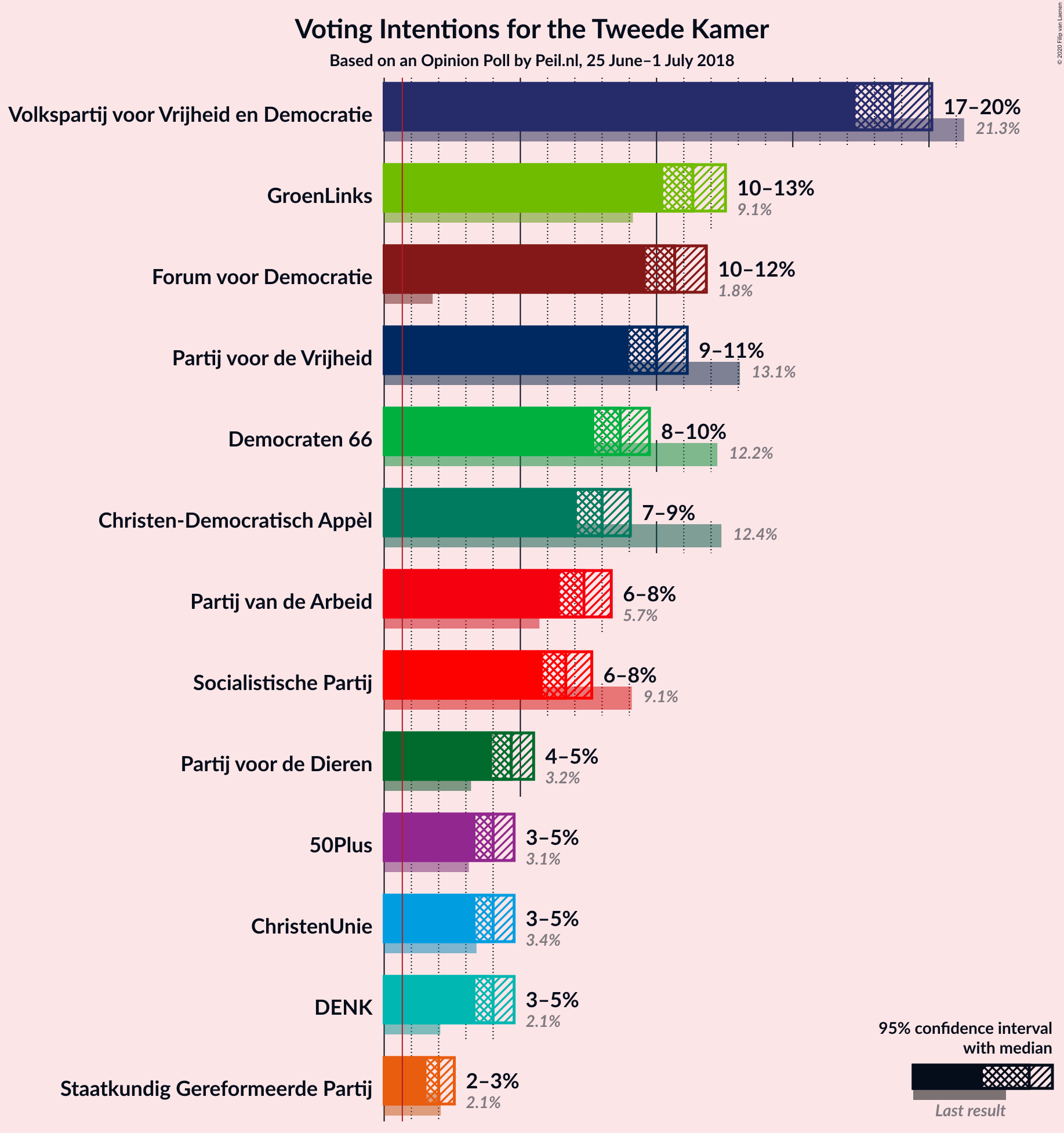 Graph with voting intentions not yet produced