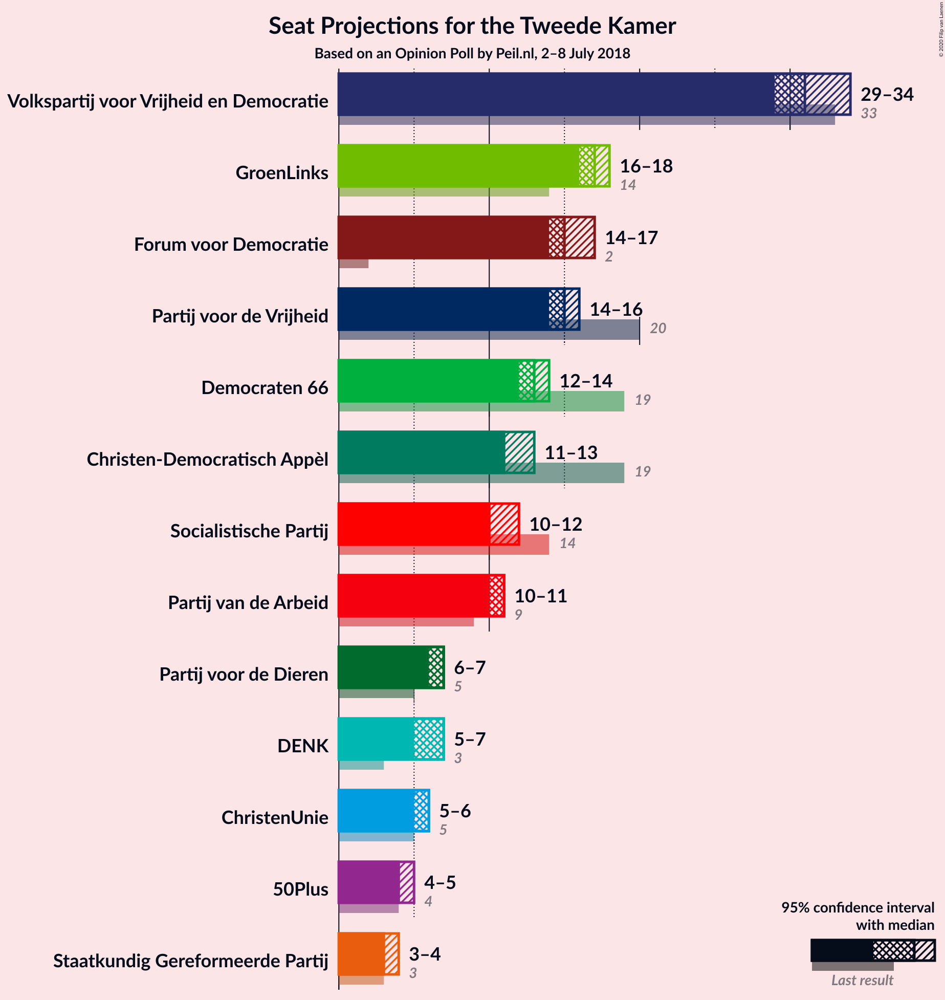 Graph with seats not yet produced