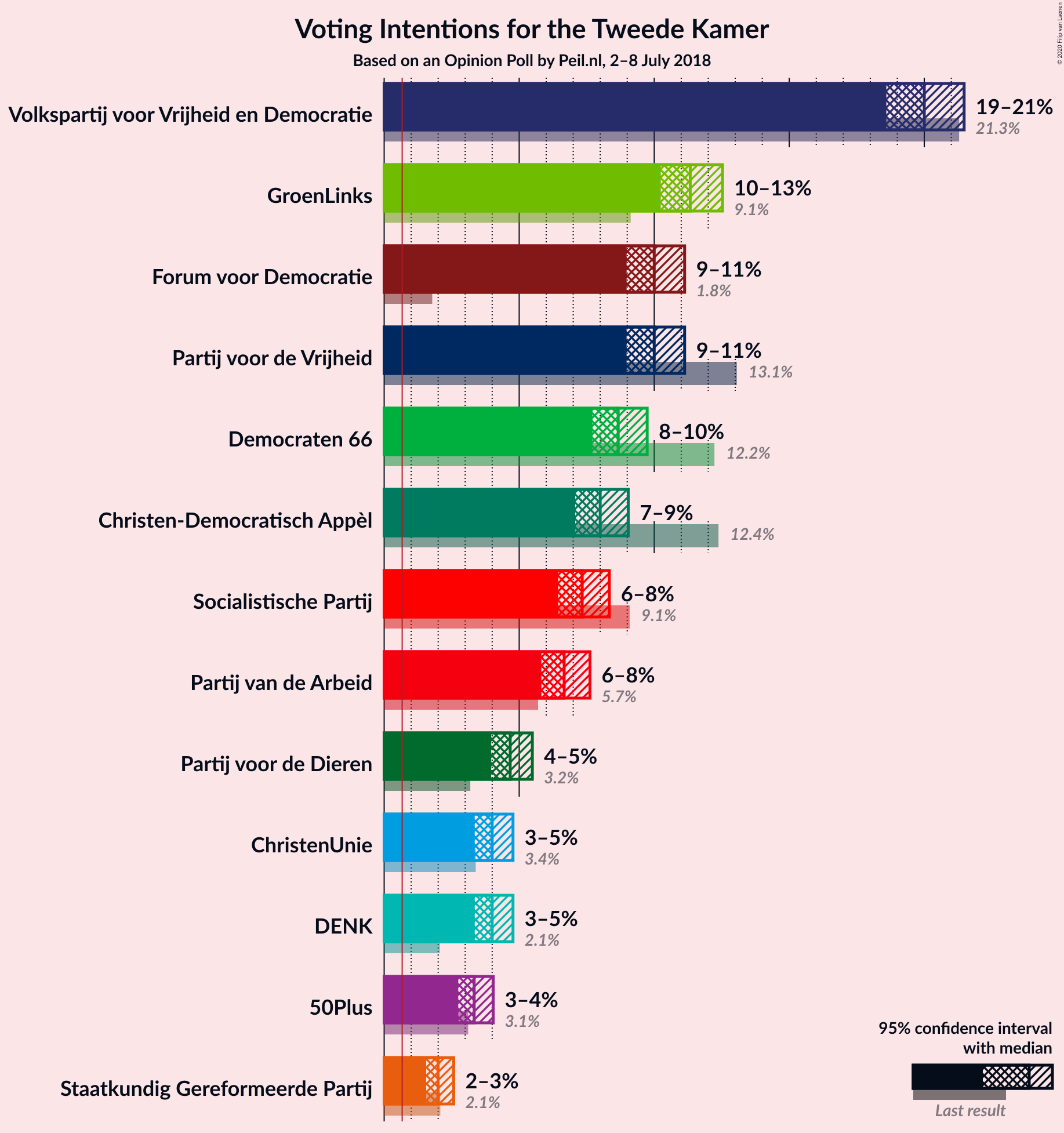 Graph with voting intentions not yet produced