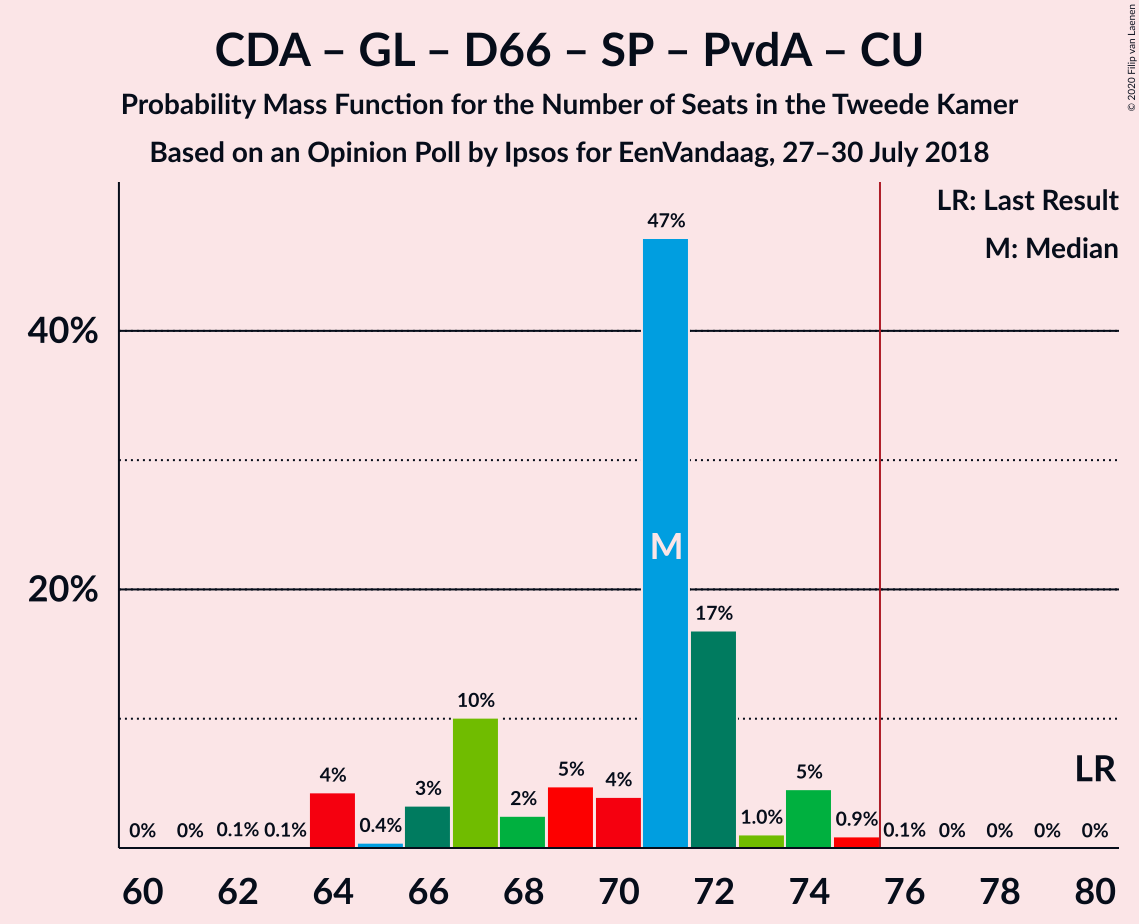 Graph with seats probability mass function not yet produced