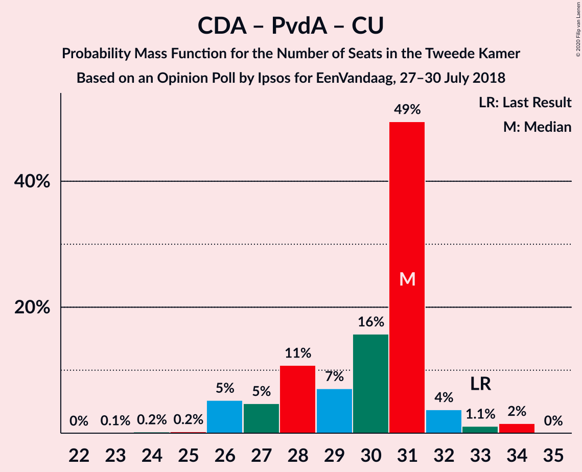 Graph with seats probability mass function not yet produced