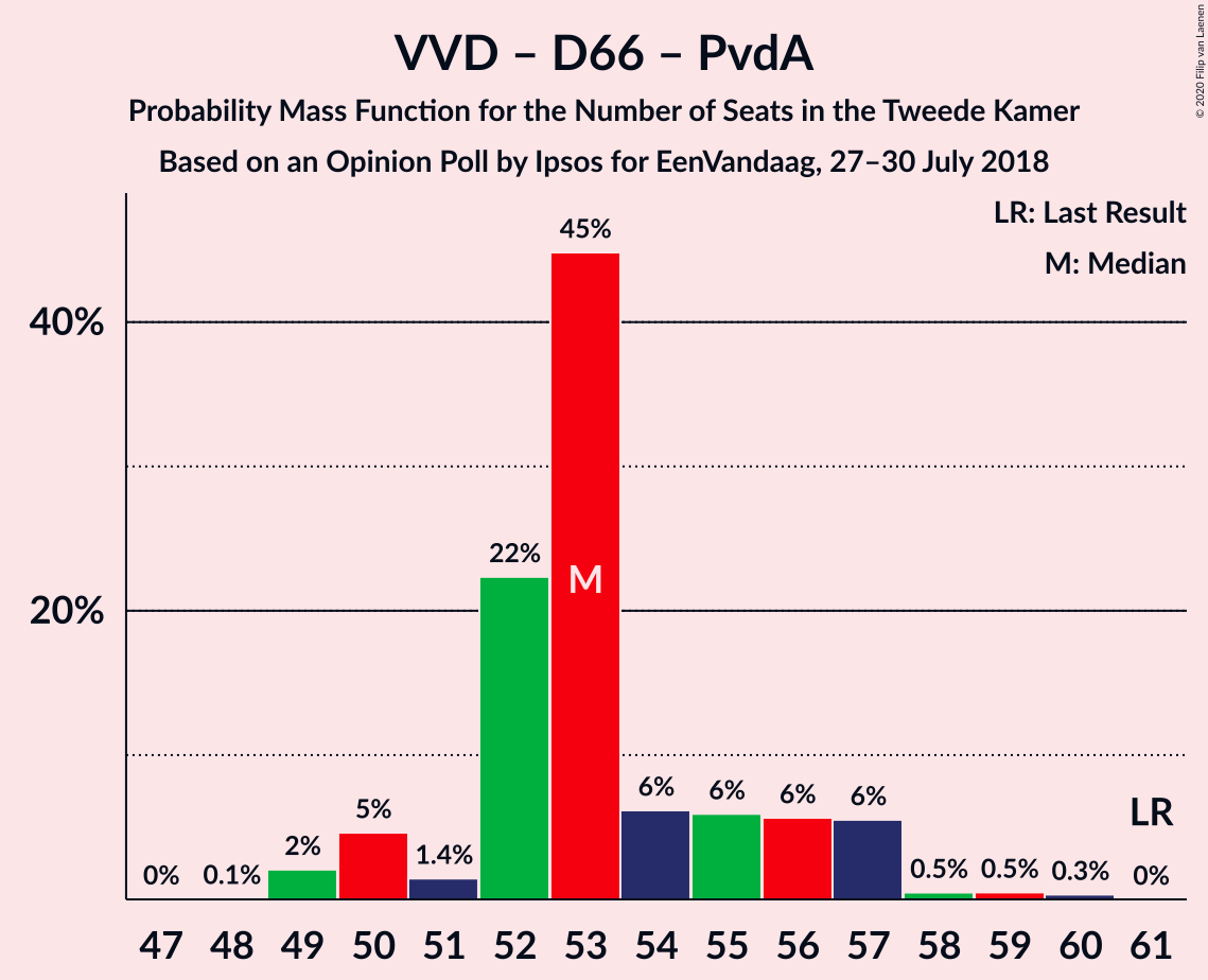 Graph with seats probability mass function not yet produced