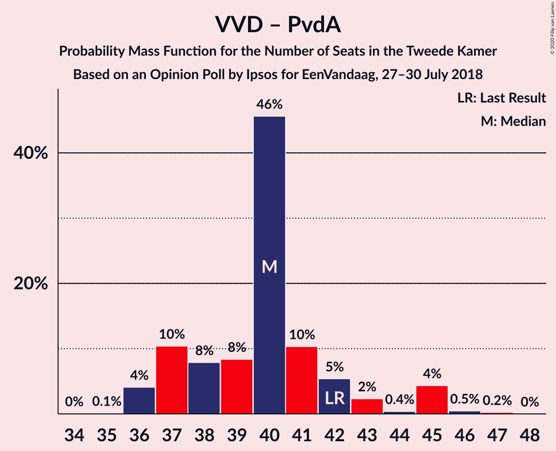 Graph with seats probability mass function not yet produced