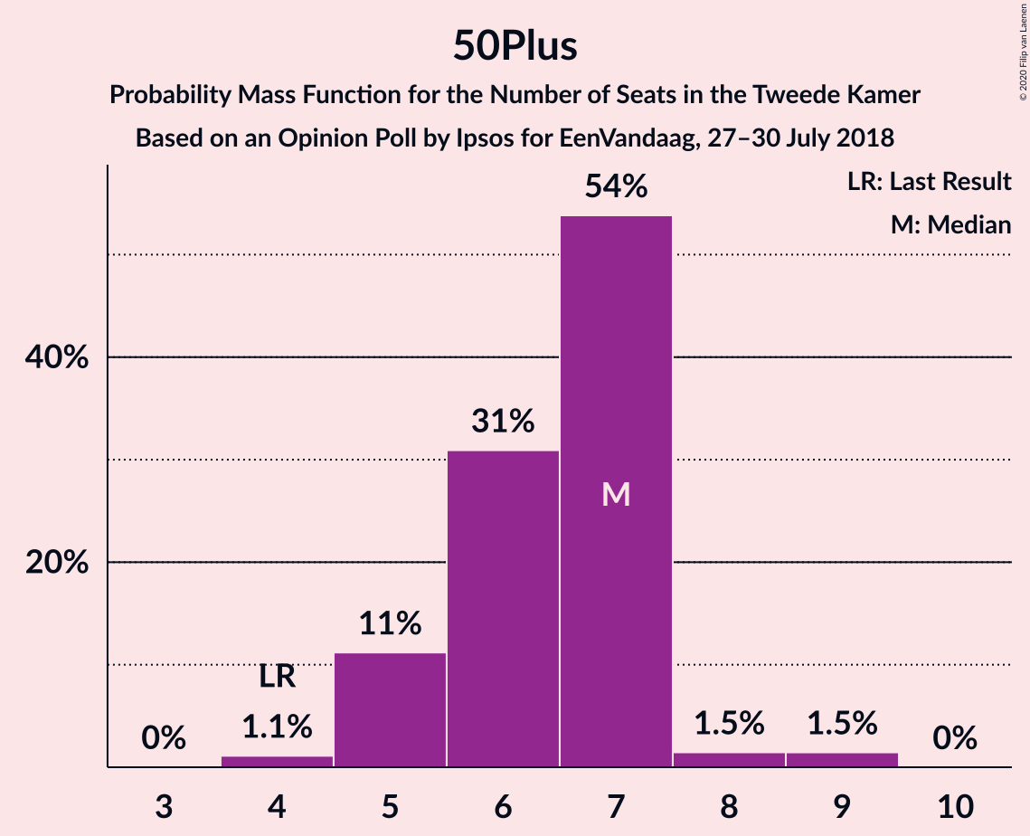 Graph with seats probability mass function not yet produced