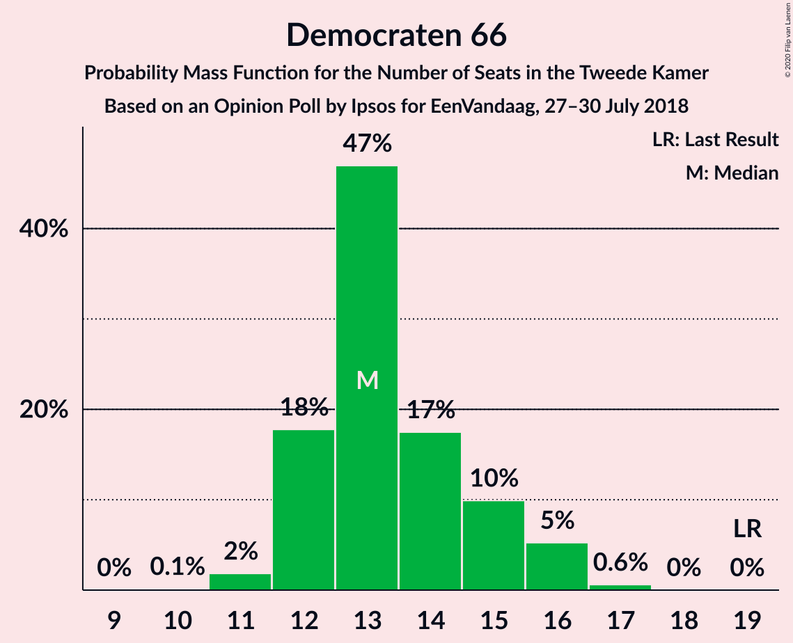 Graph with seats probability mass function not yet produced