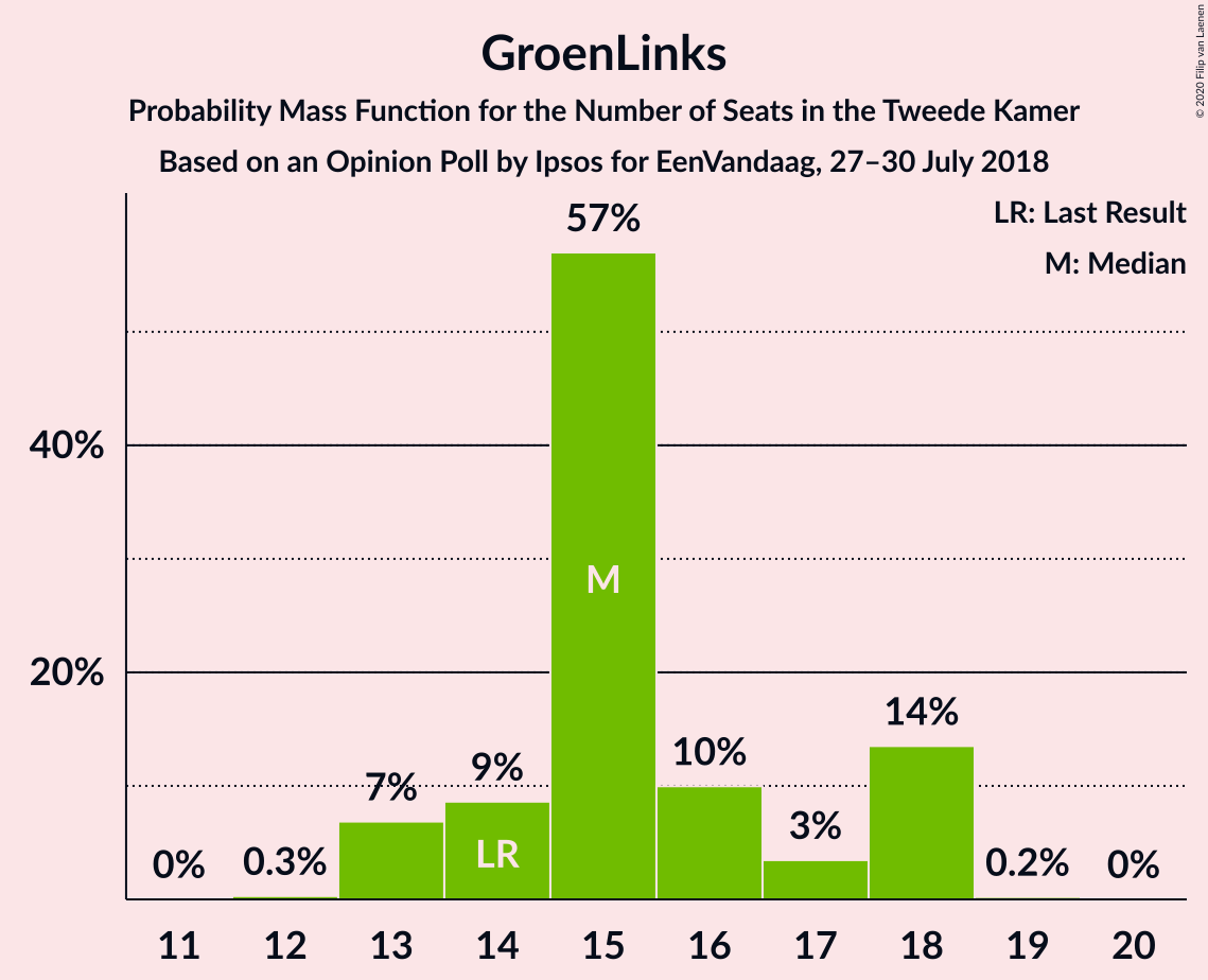 Graph with seats probability mass function not yet produced