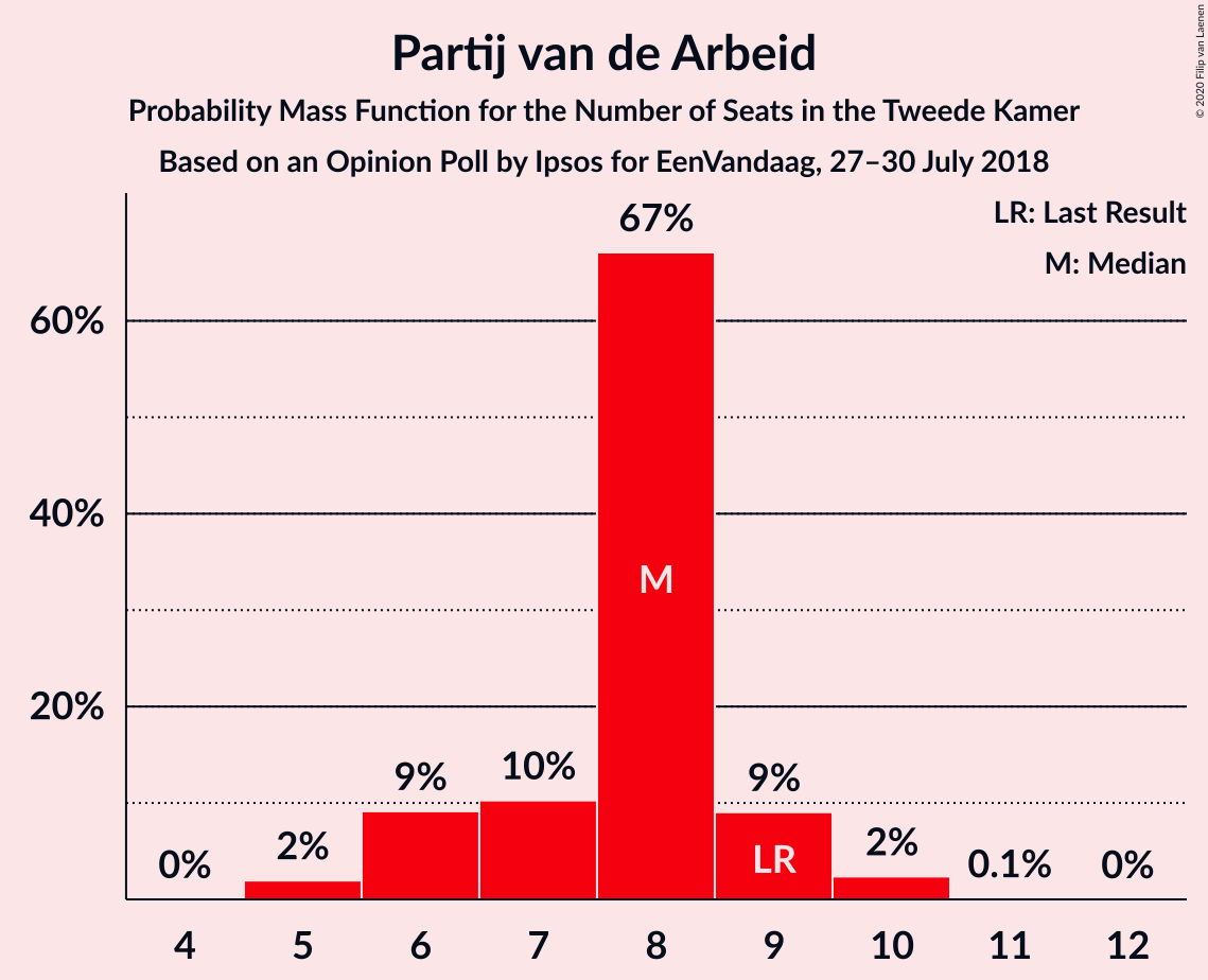 Graph with seats probability mass function not yet produced