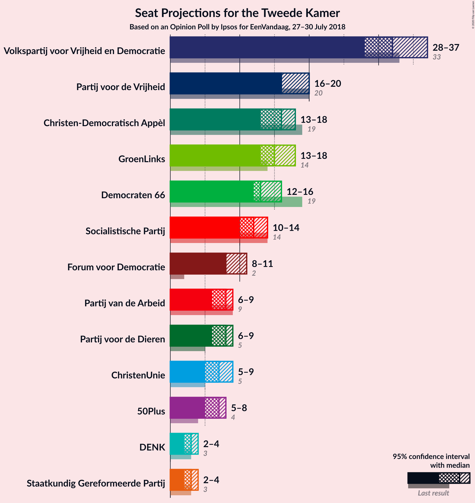 Graph with seats not yet produced