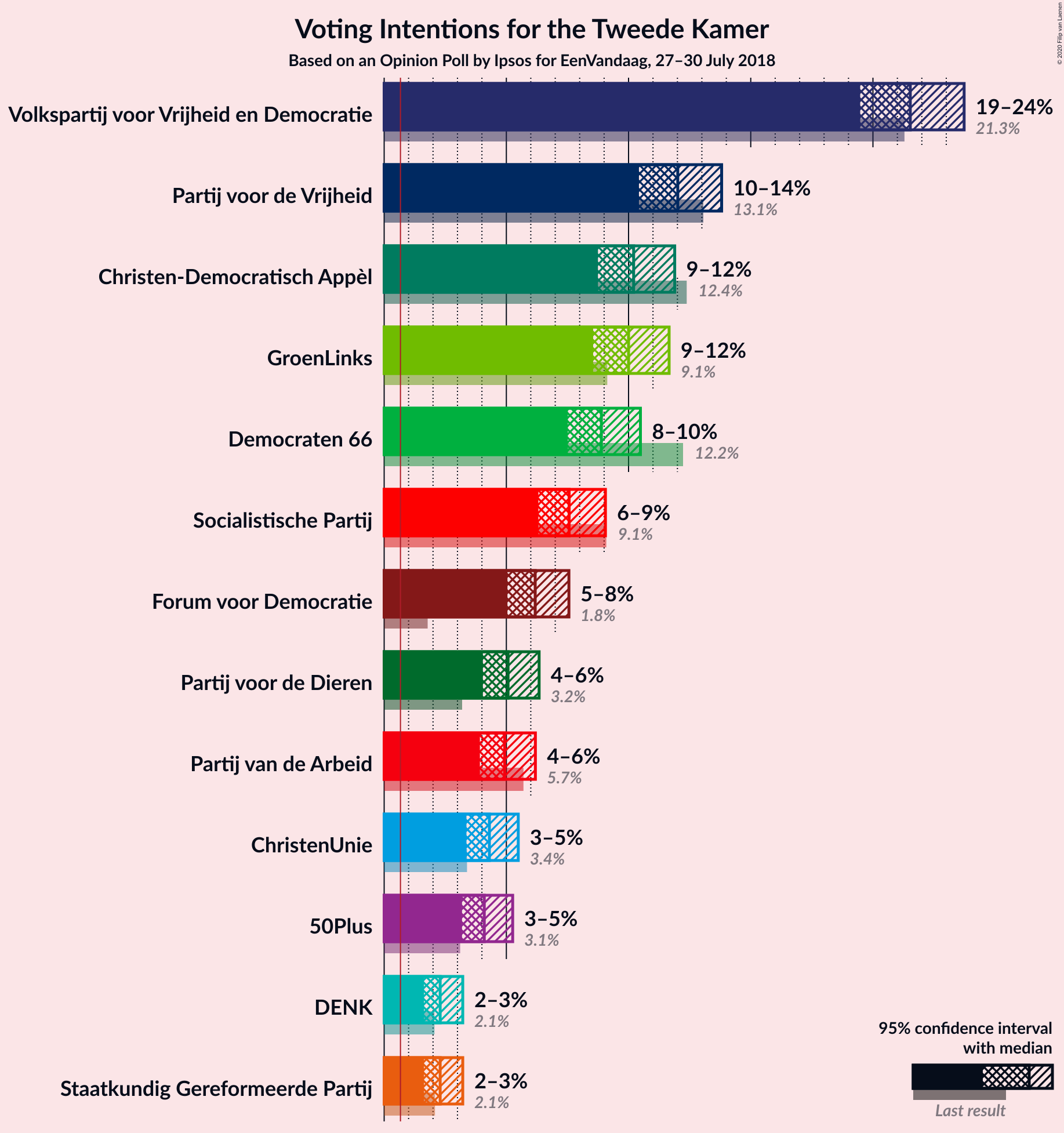 Graph with voting intentions not yet produced