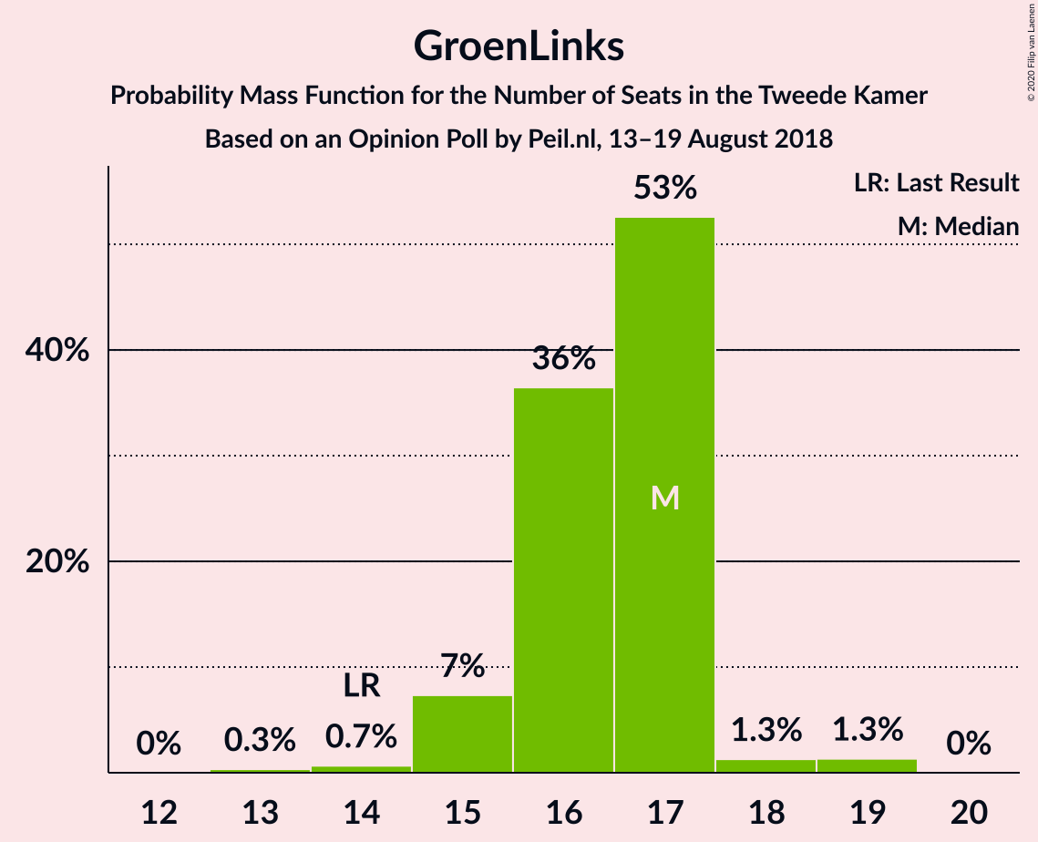 Graph with seats probability mass function not yet produced