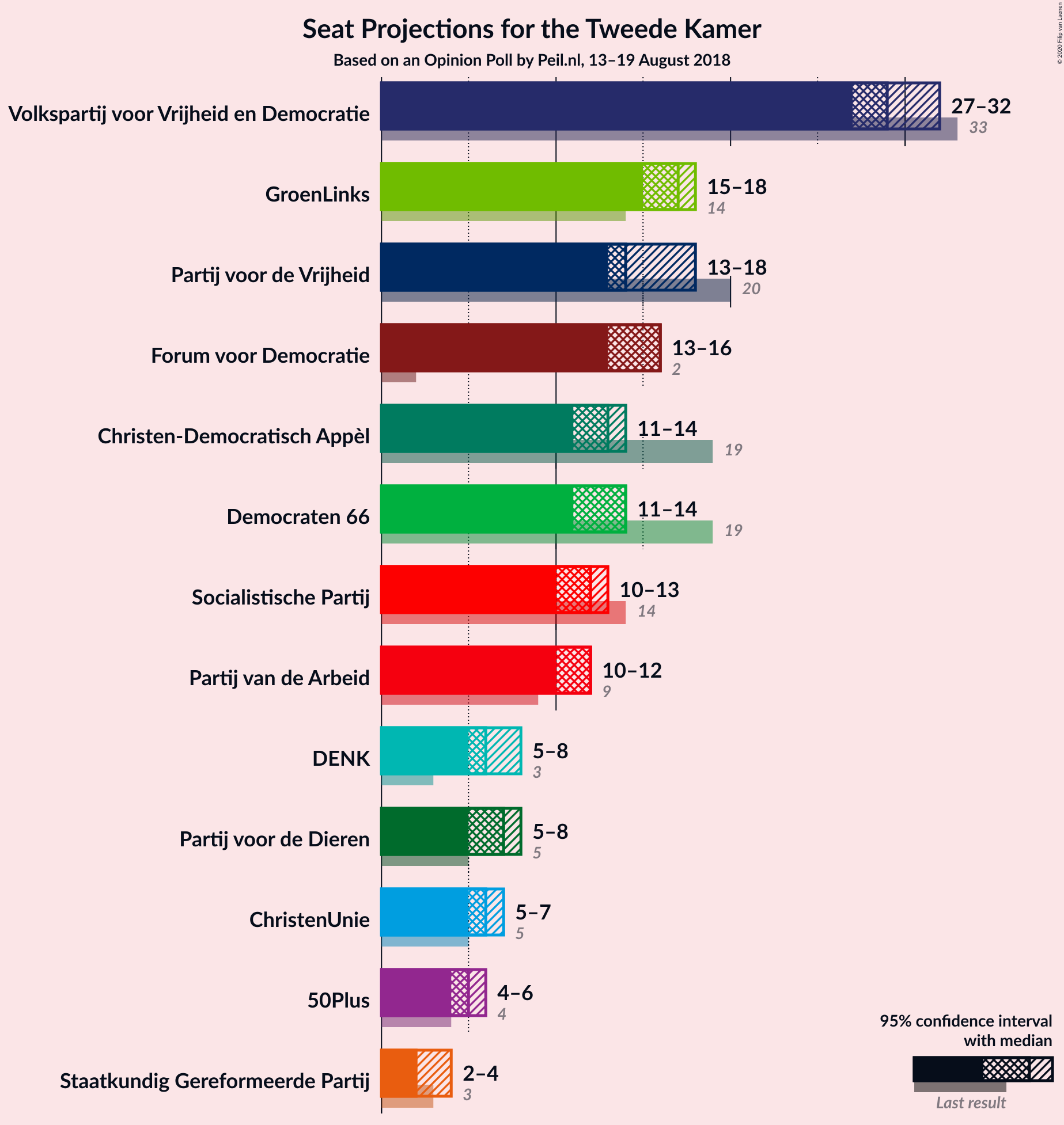 Graph with seats not yet produced