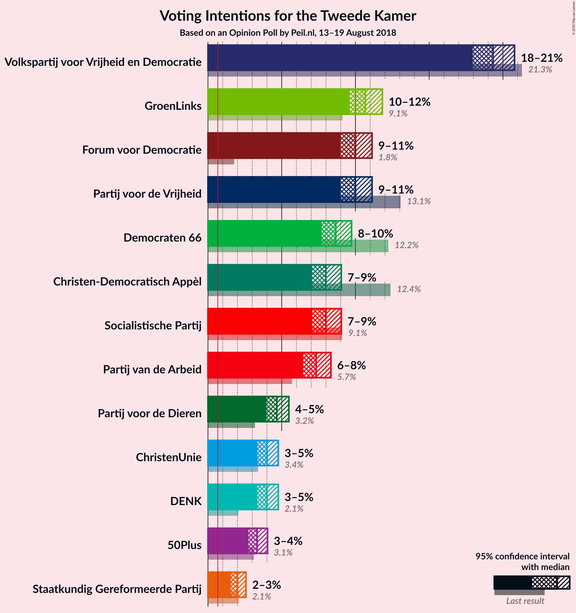 Graph with voting intentions not yet produced