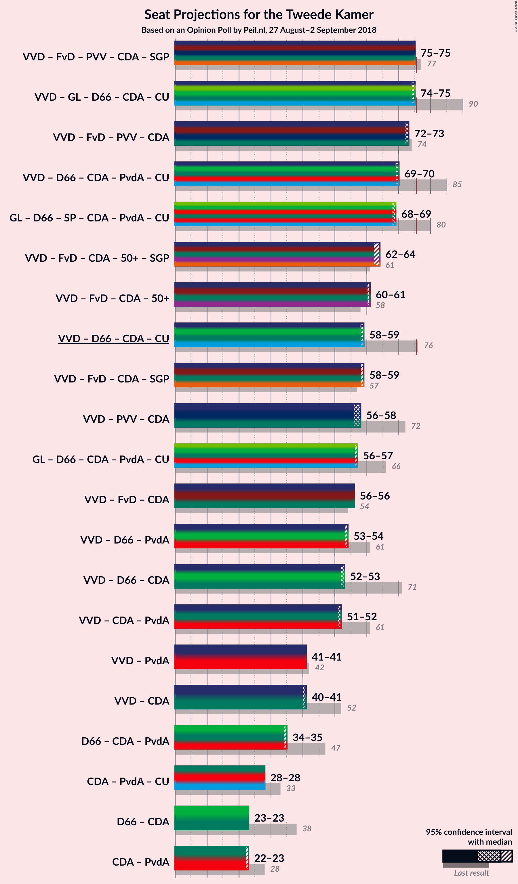 Graph with coalitions seats not yet produced