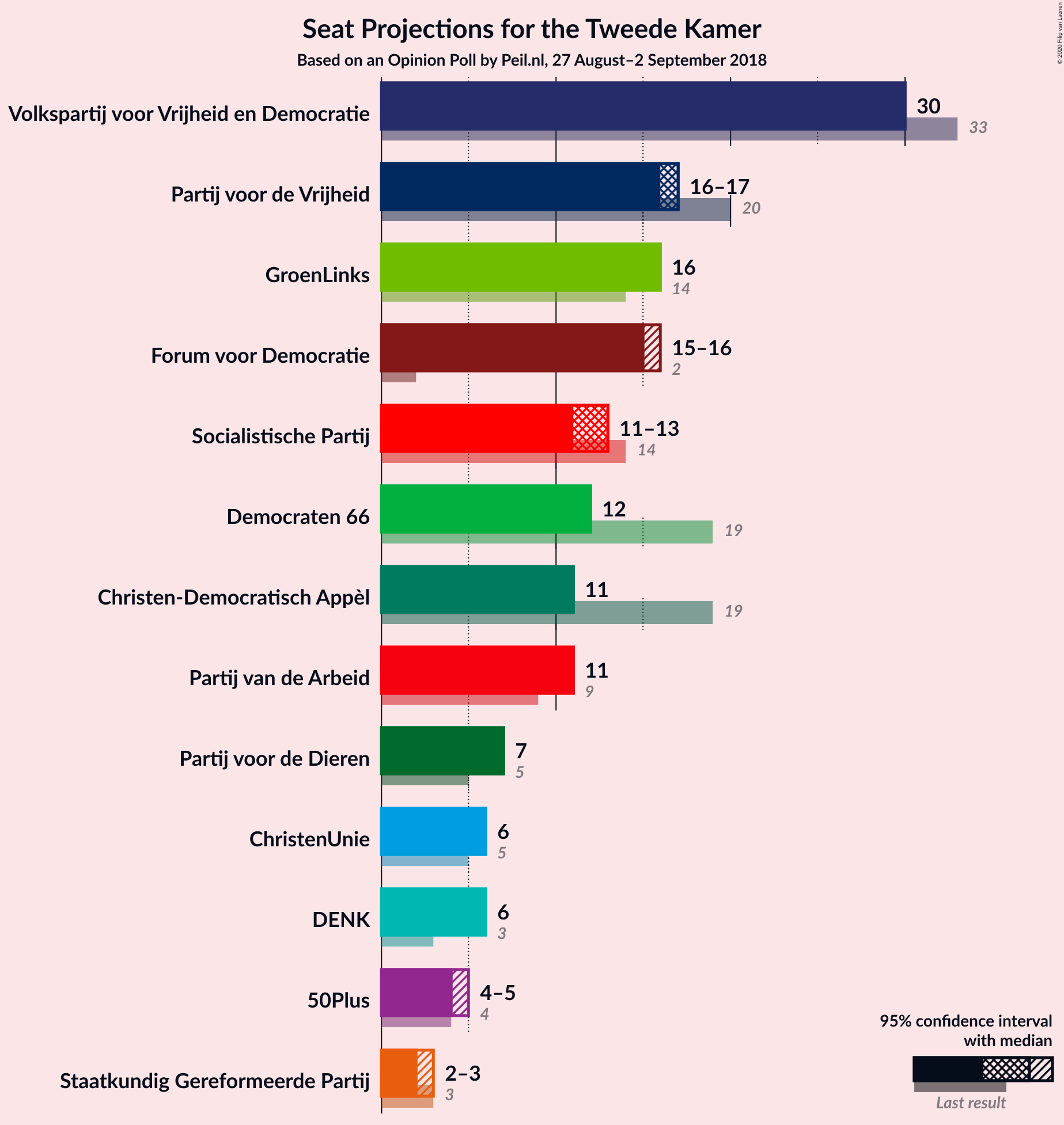 Graph with seats not yet produced