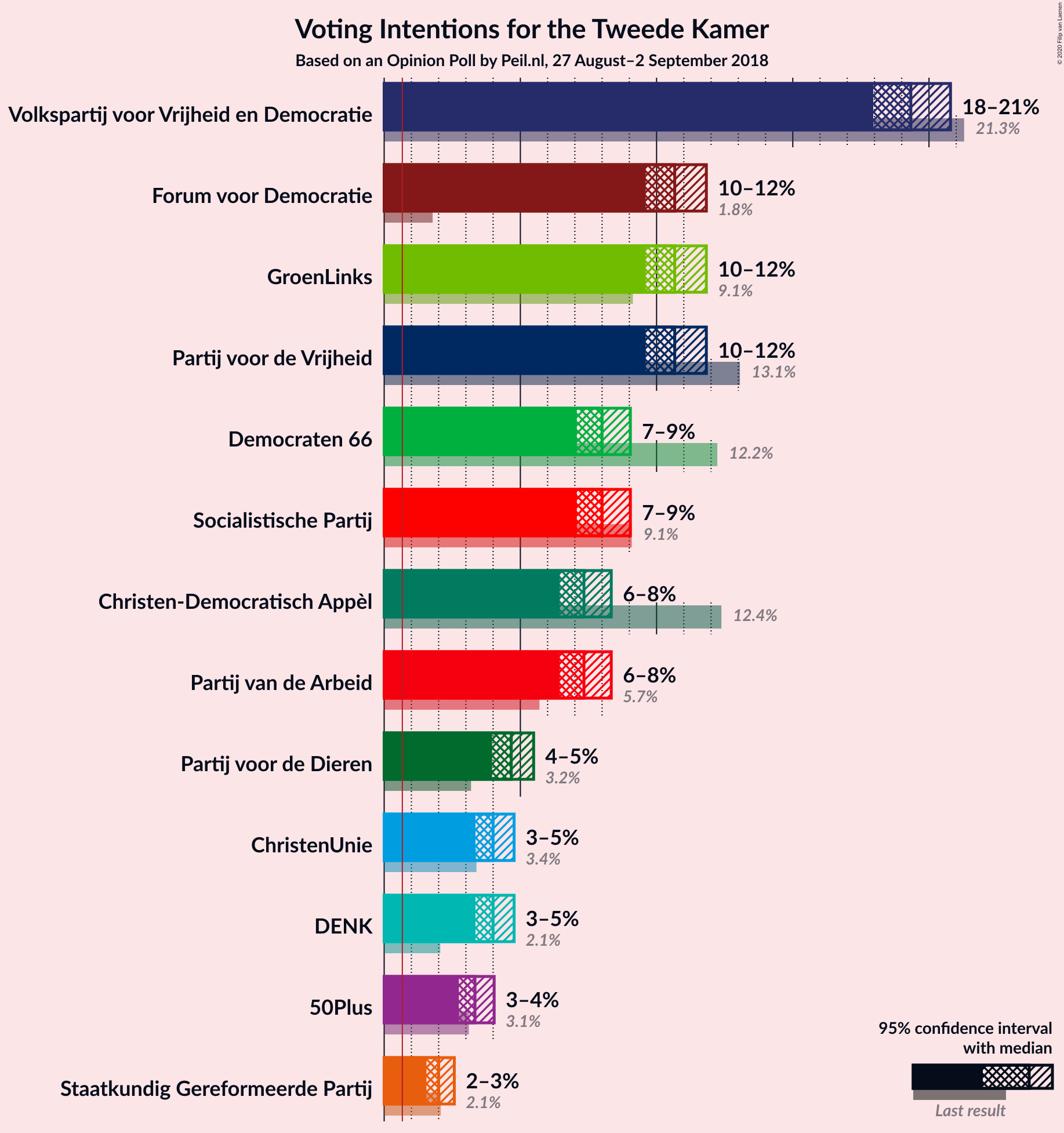 Graph with voting intentions not yet produced