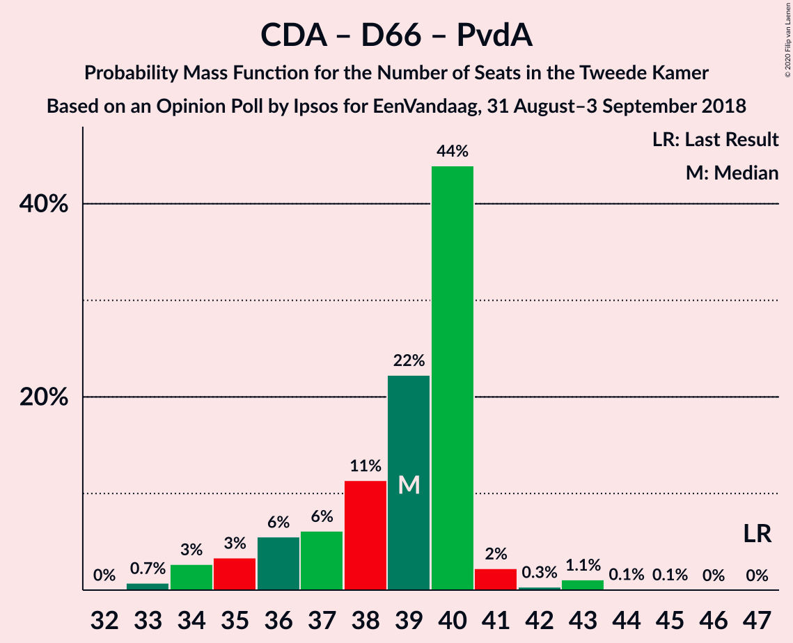 Graph with seats probability mass function not yet produced