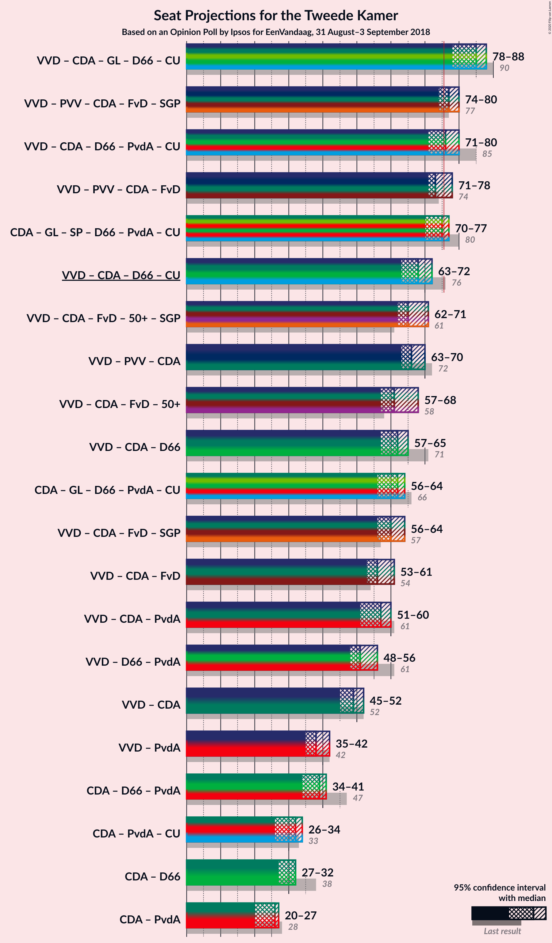 Graph with coalitions seats not yet produced