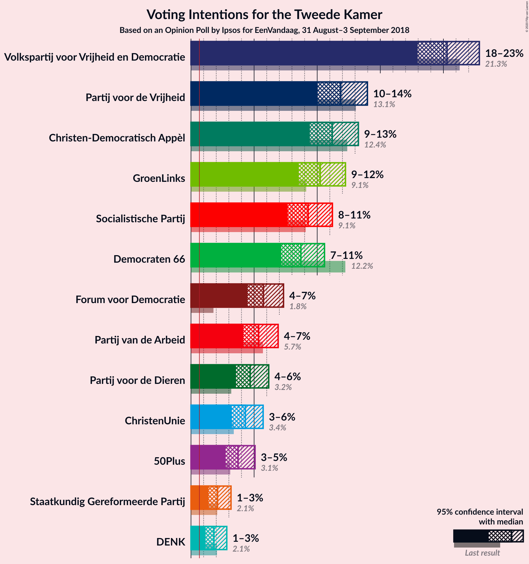 Graph with voting intentions not yet produced