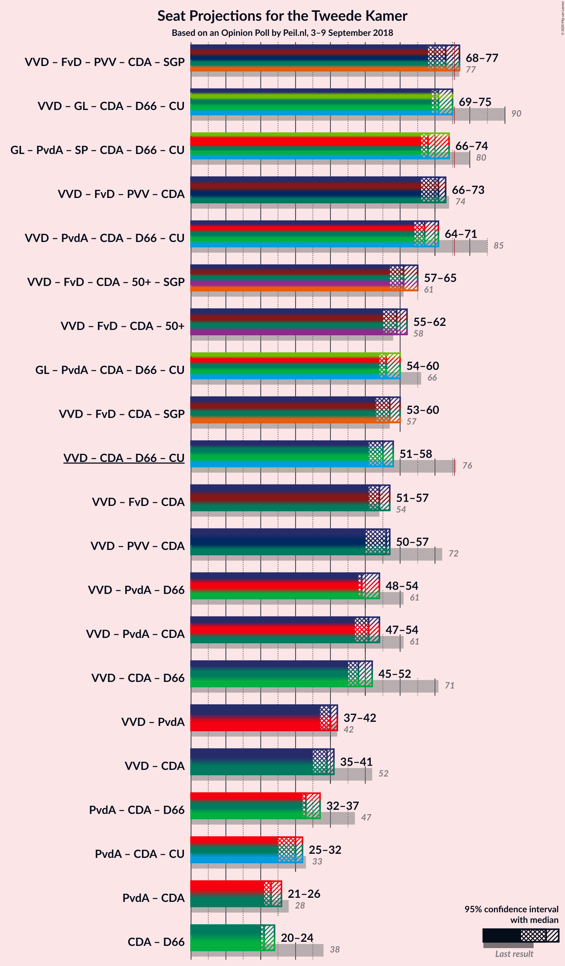 Graph with coalitions seats not yet produced