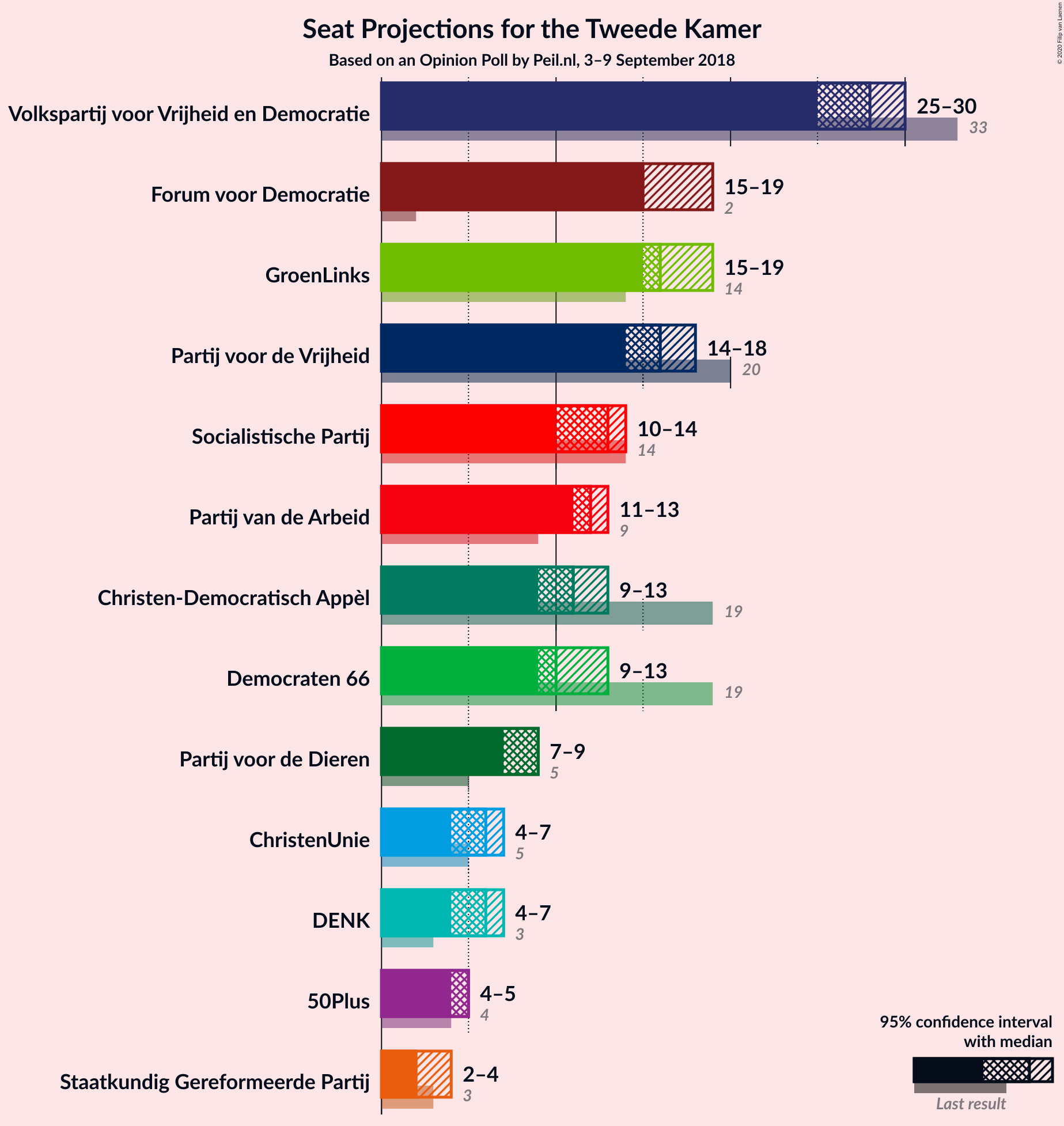 Graph with seats not yet produced