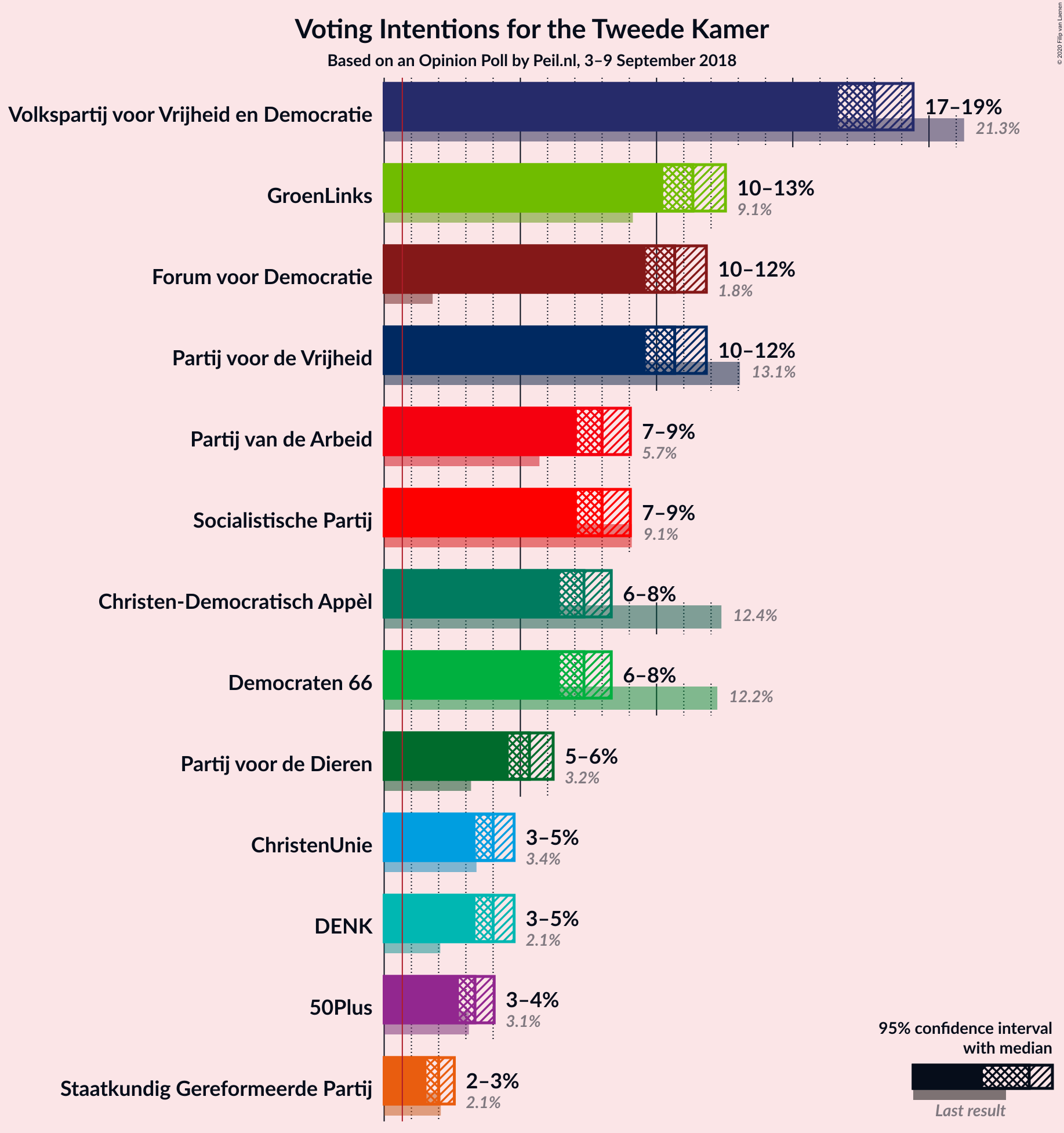 Graph with voting intentions not yet produced