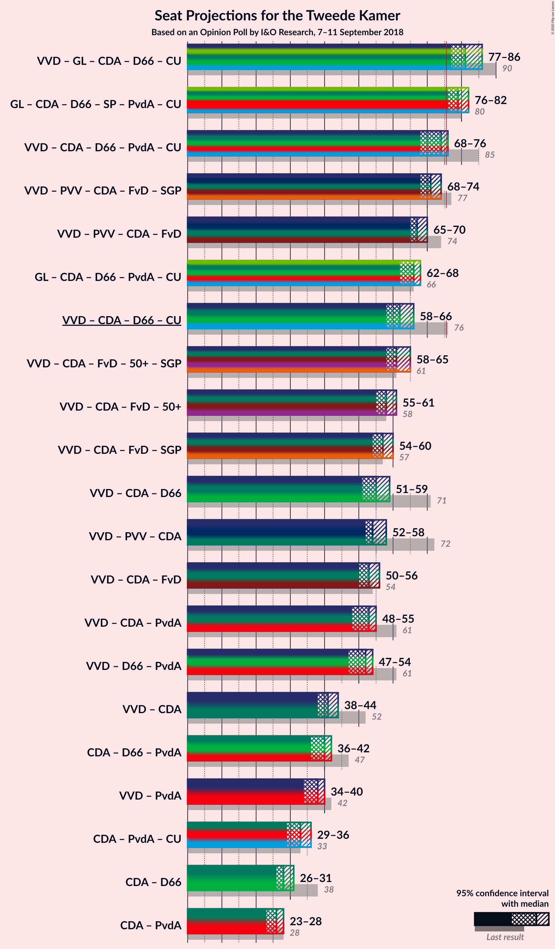 Graph with coalitions seats not yet produced