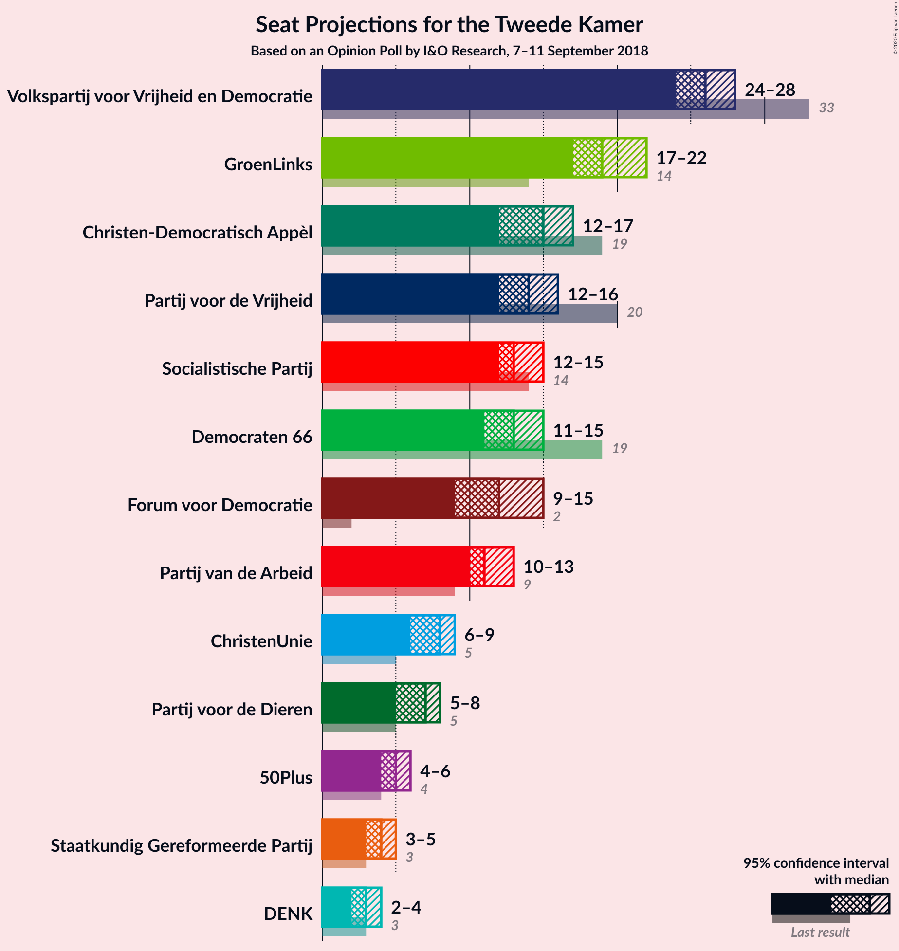 Graph with seats not yet produced