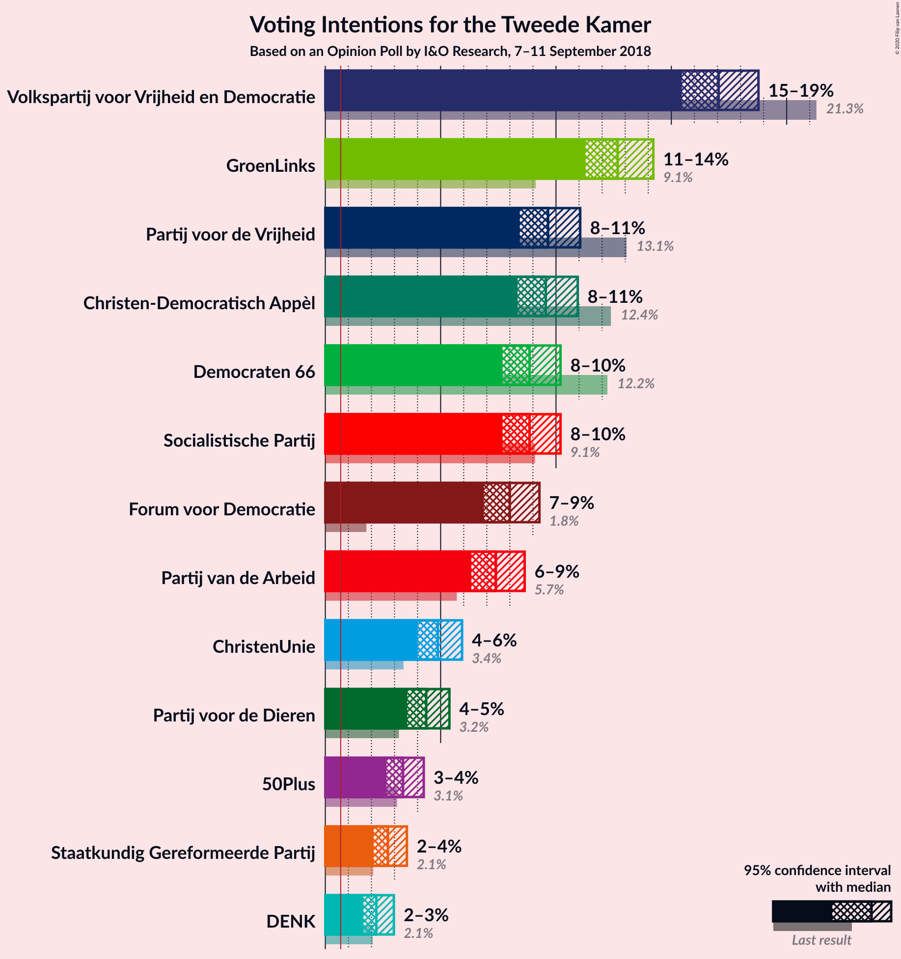 Graph with voting intentions not yet produced