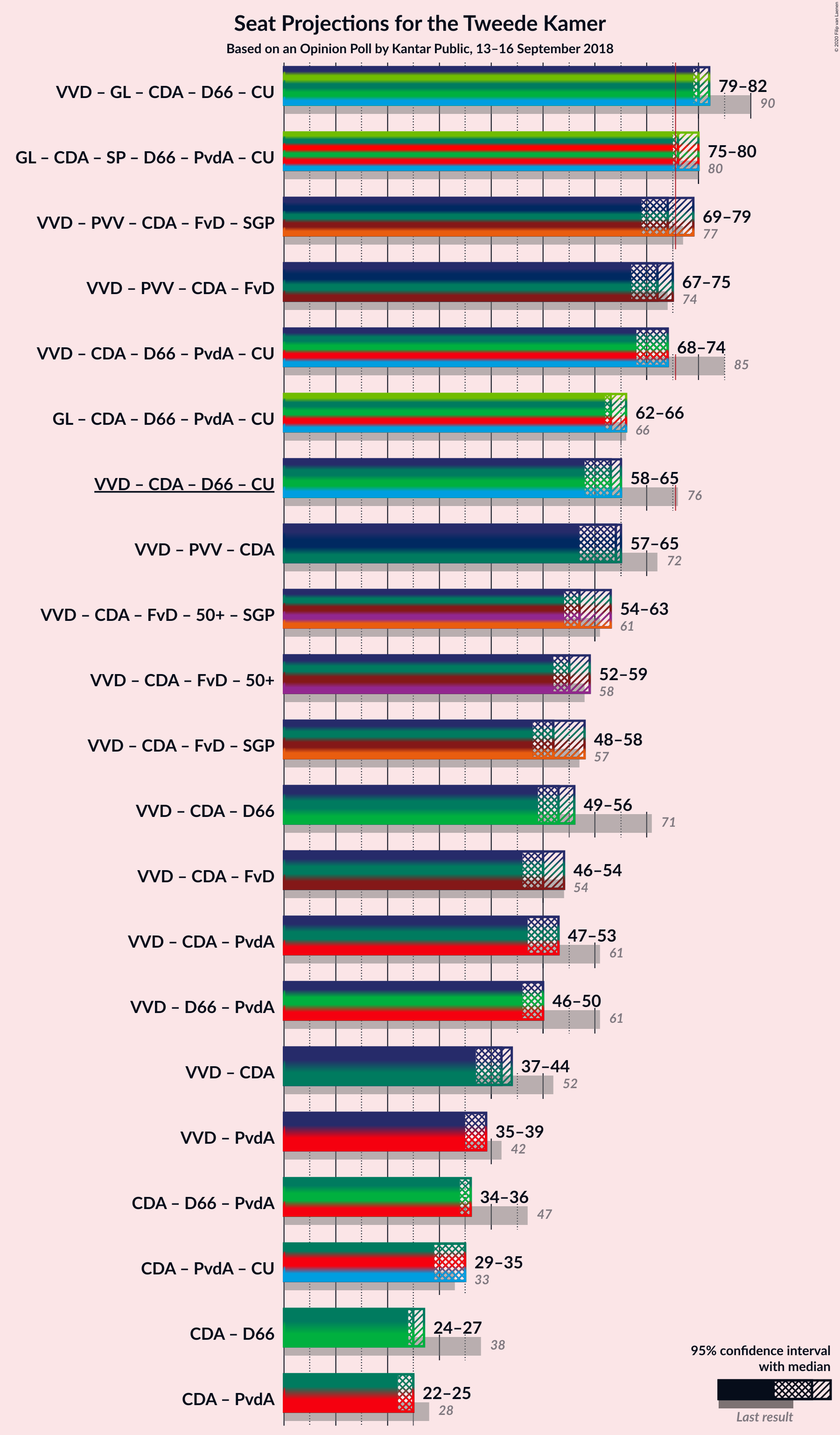 Graph with coalitions seats not yet produced