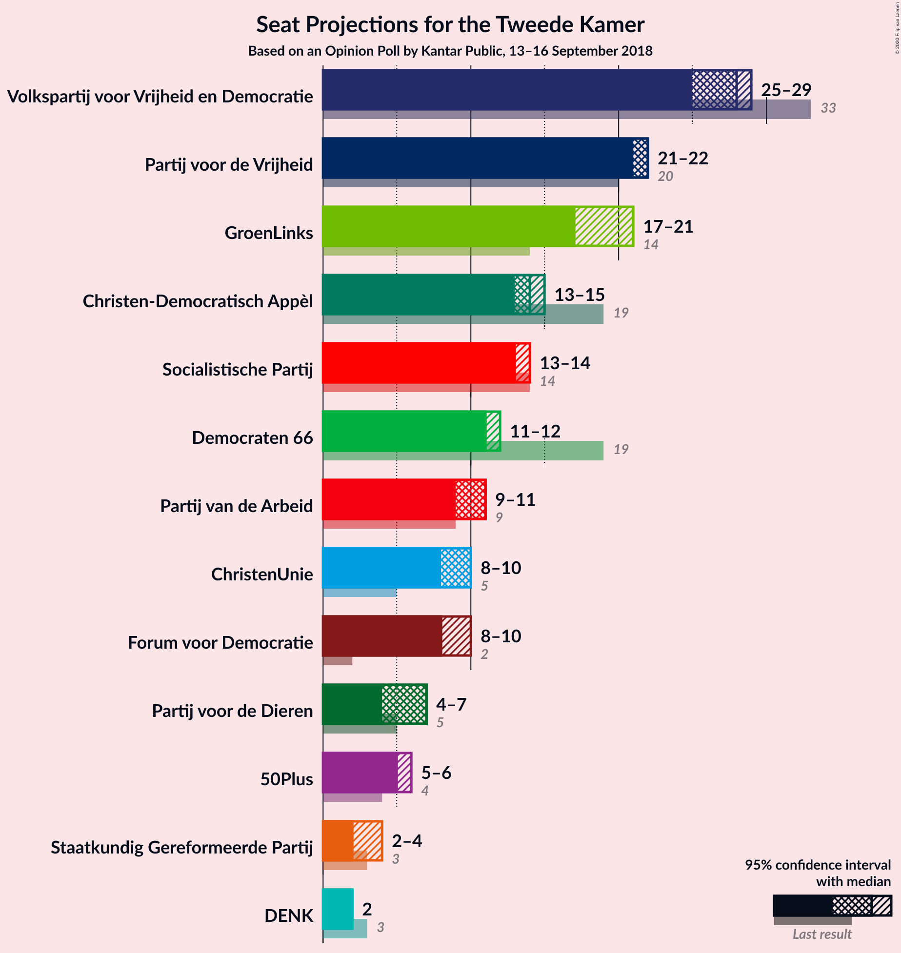 Graph with seats not yet produced