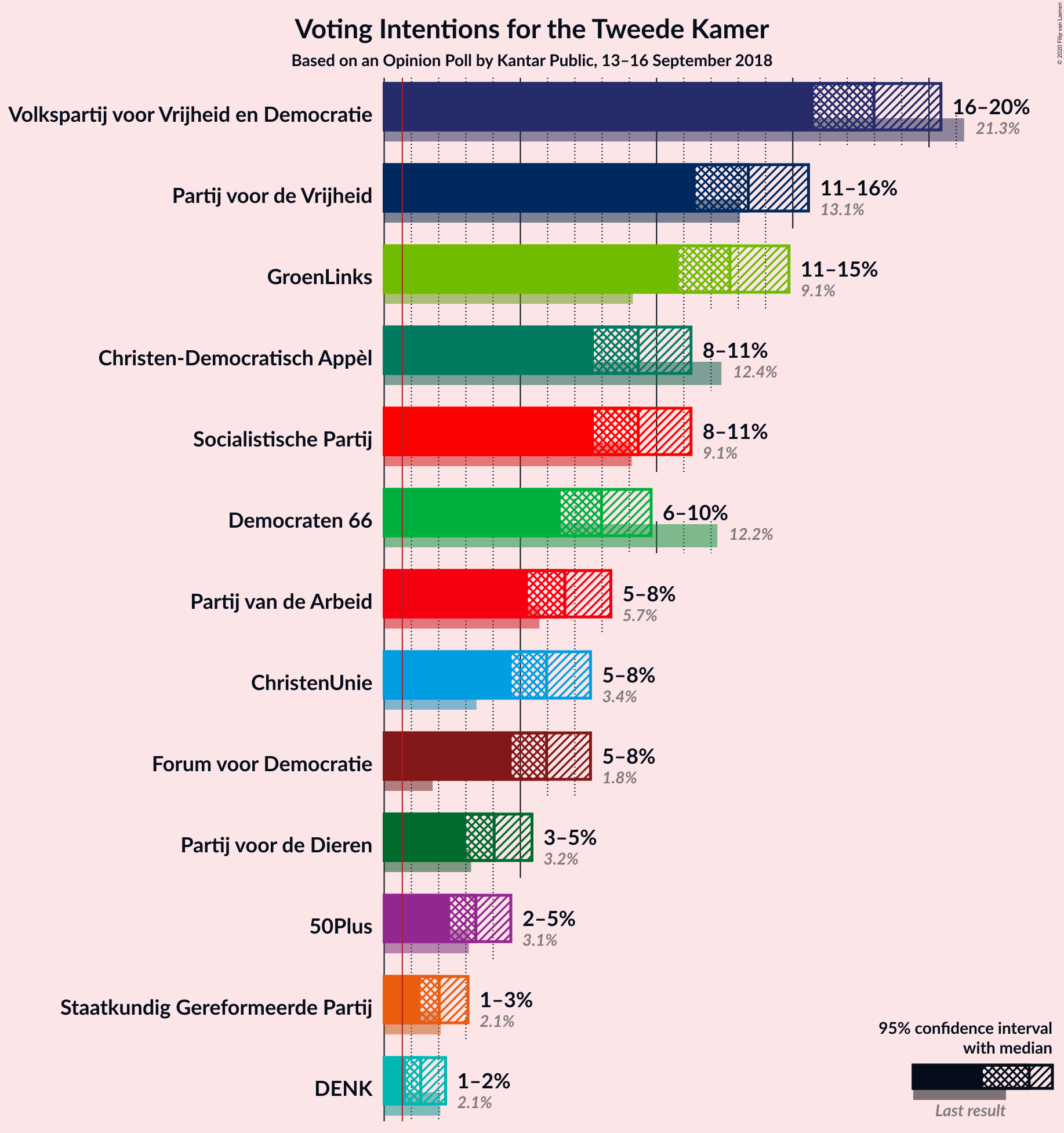 Graph with voting intentions not yet produced