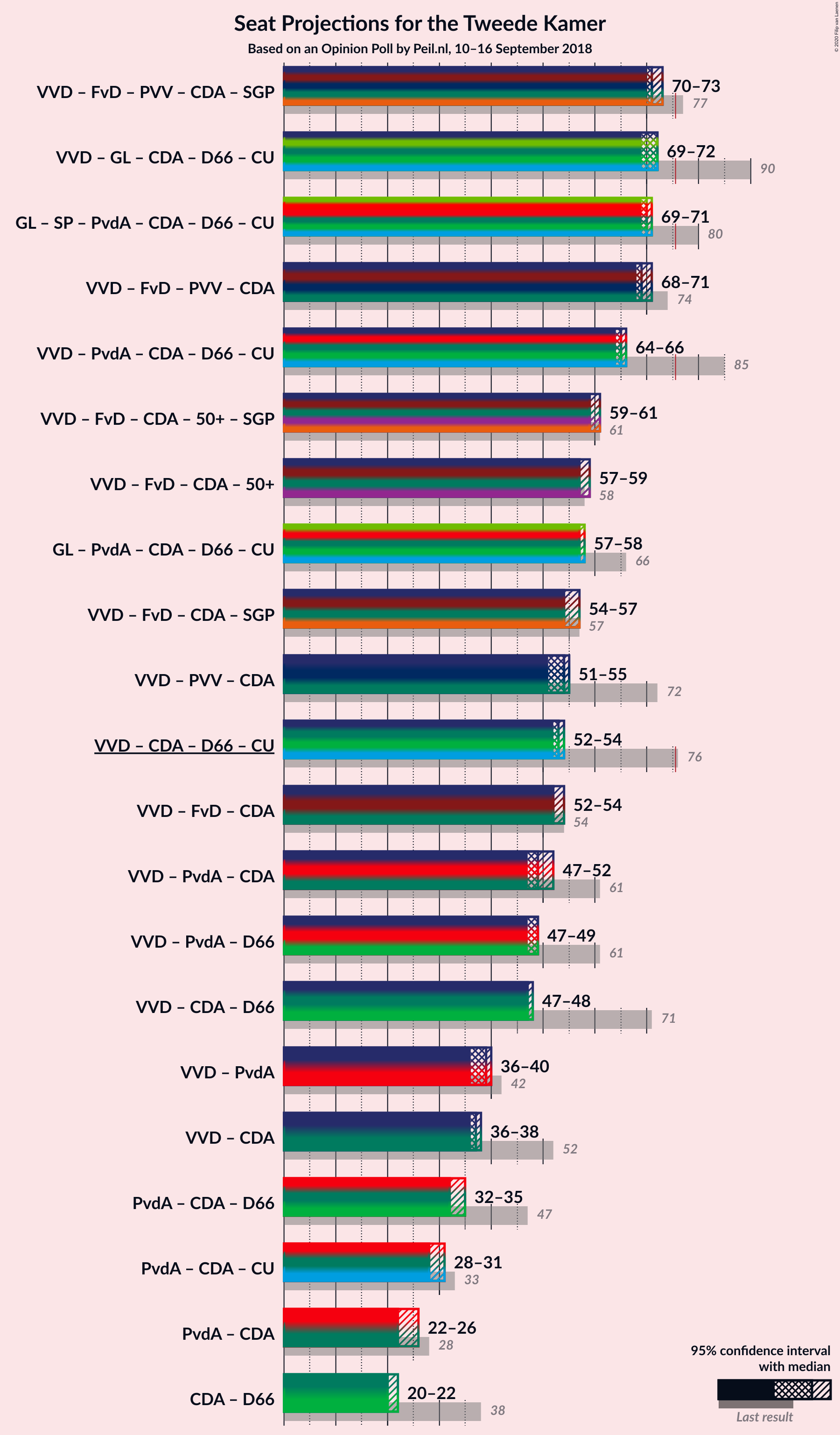 Graph with coalitions seats not yet produced