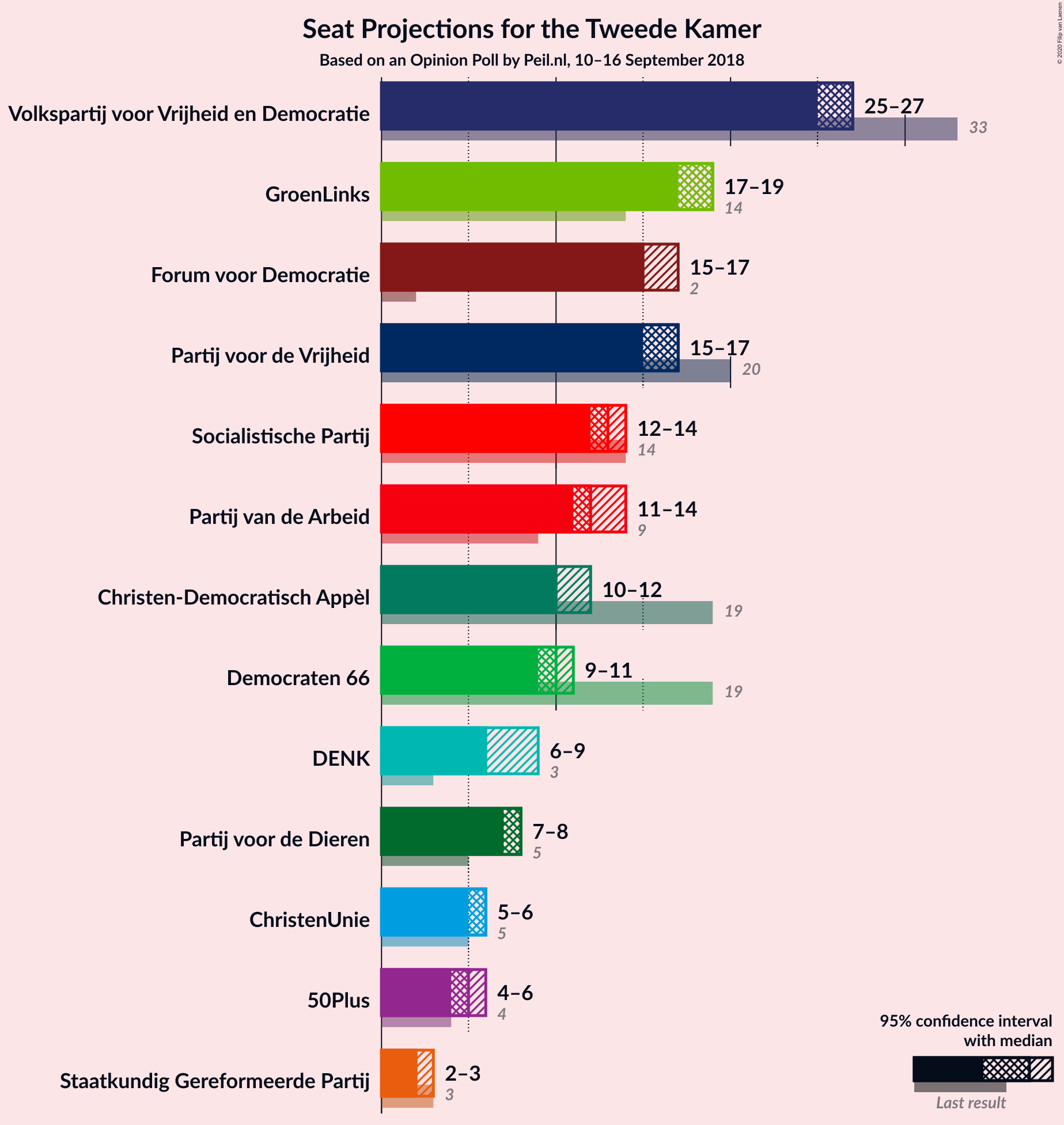 Graph with seats not yet produced