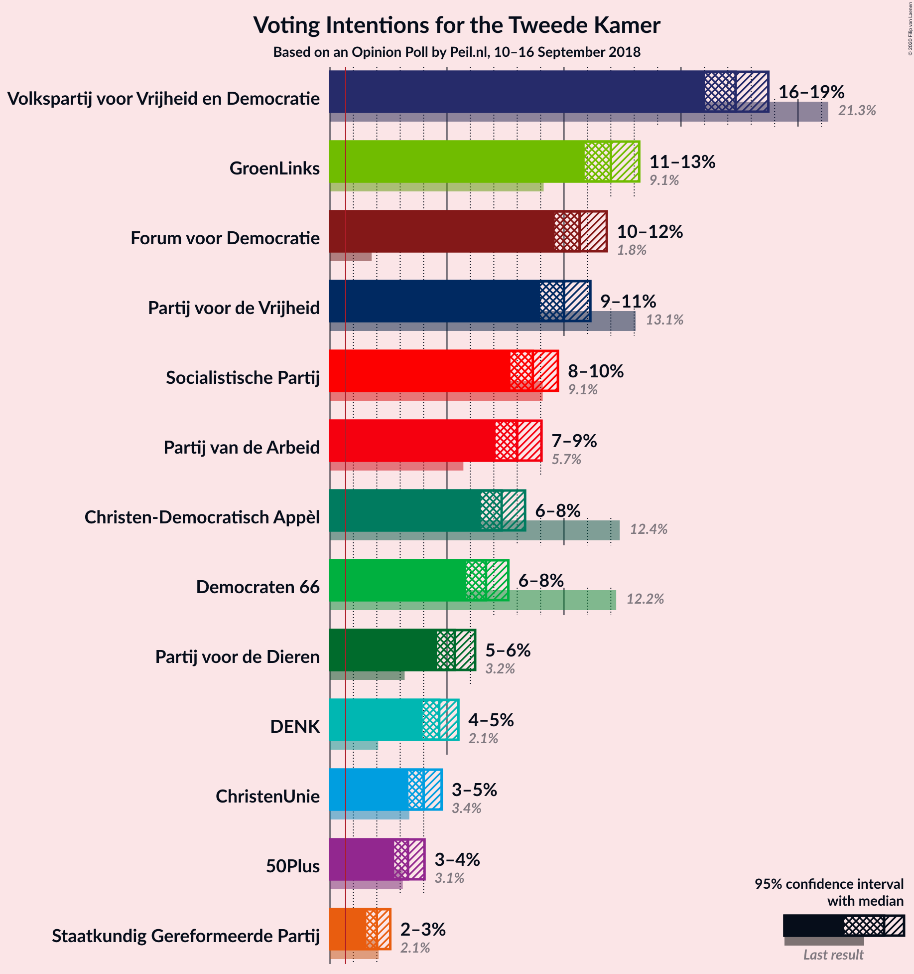 Graph with voting intentions not yet produced