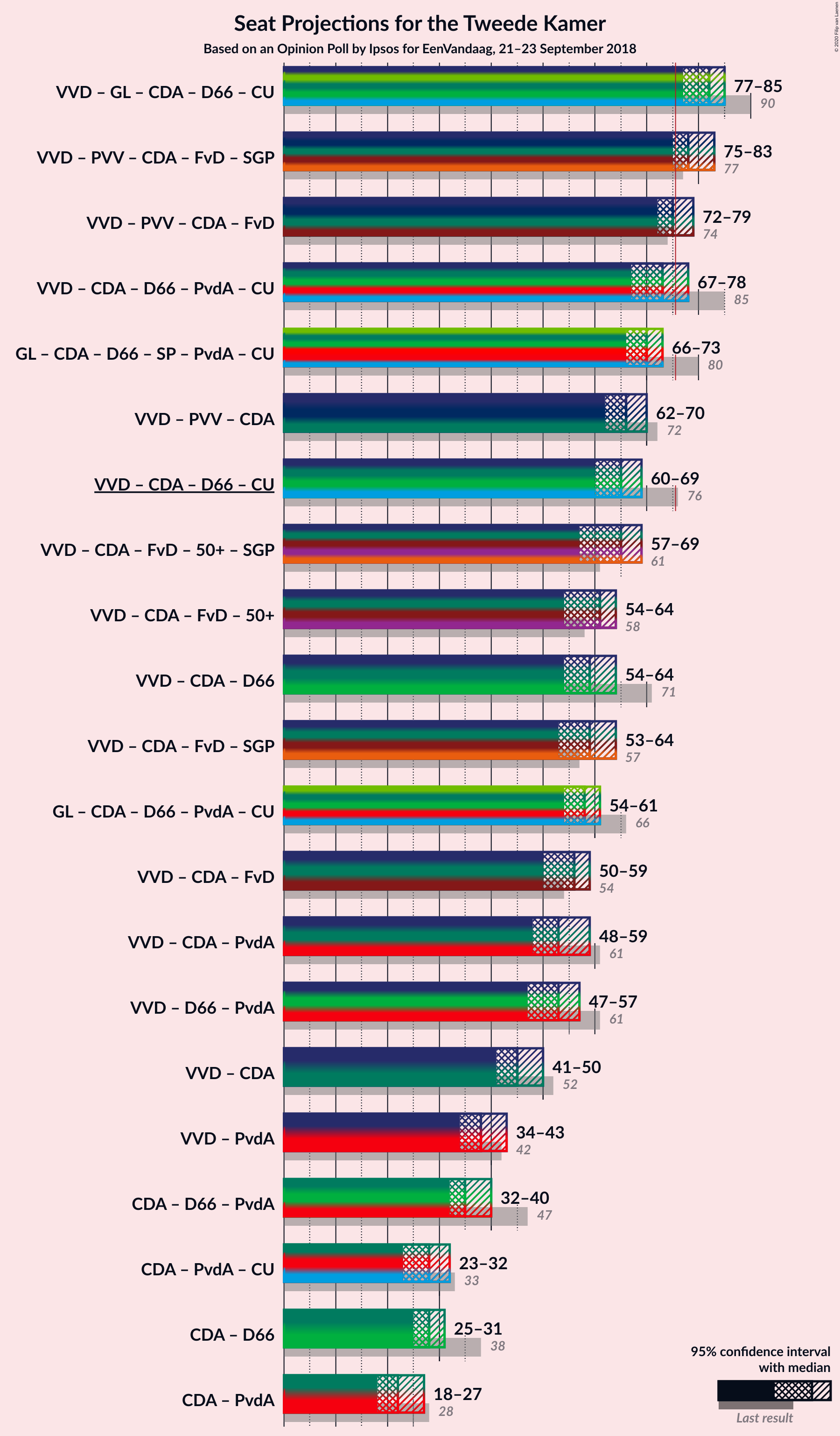 Graph with coalitions seats not yet produced