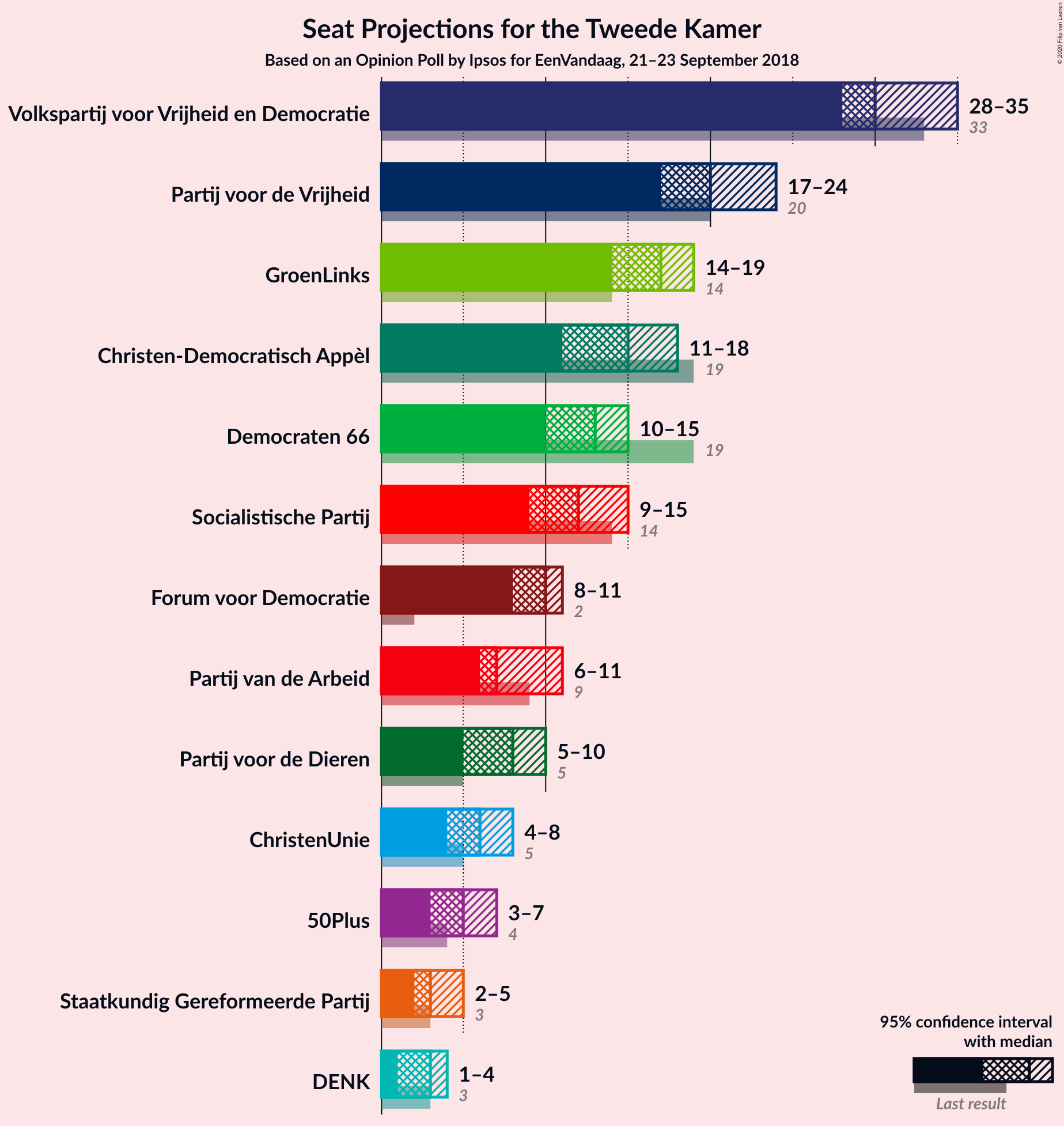 Graph with seats not yet produced