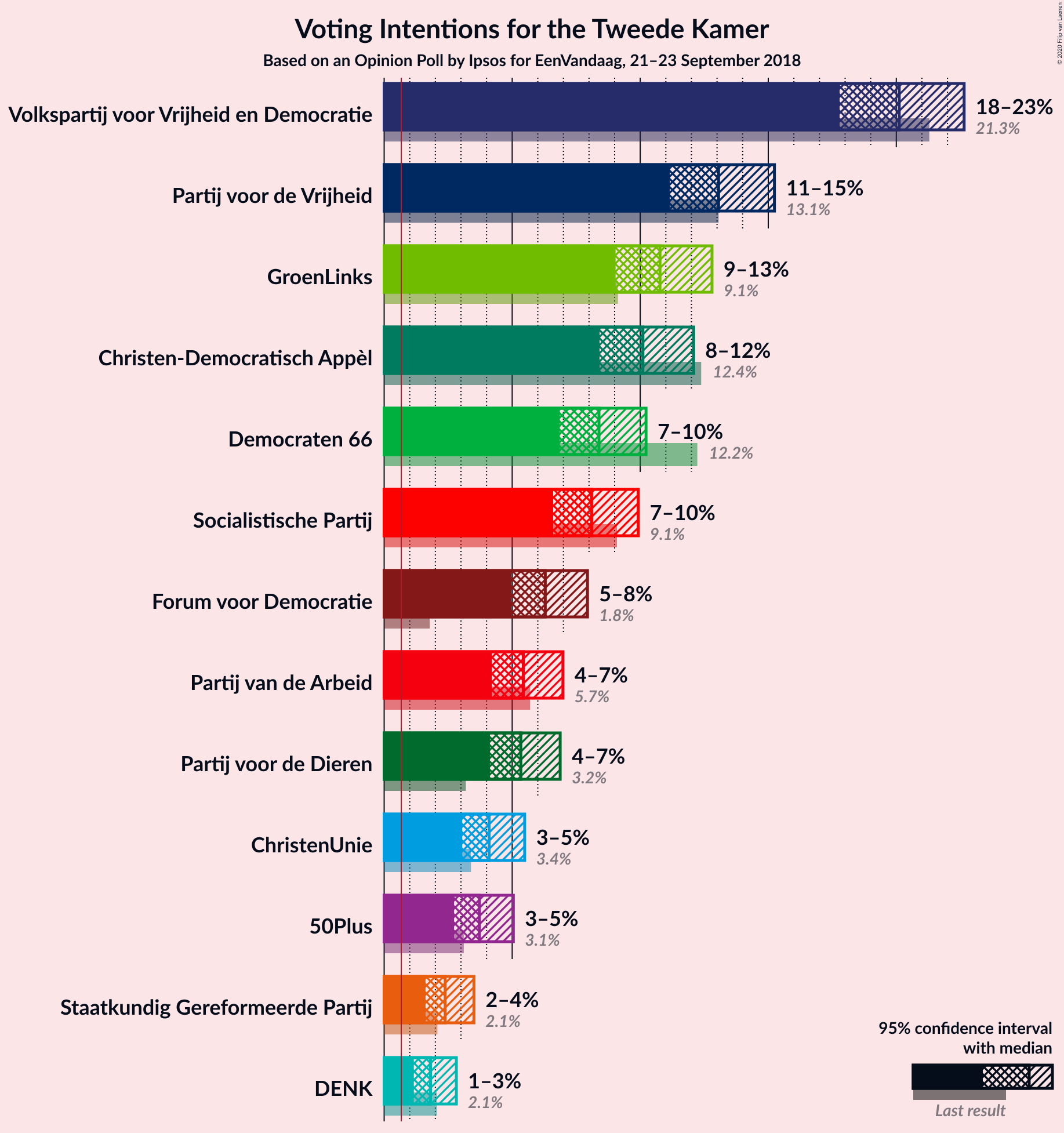 Graph with voting intentions not yet produced