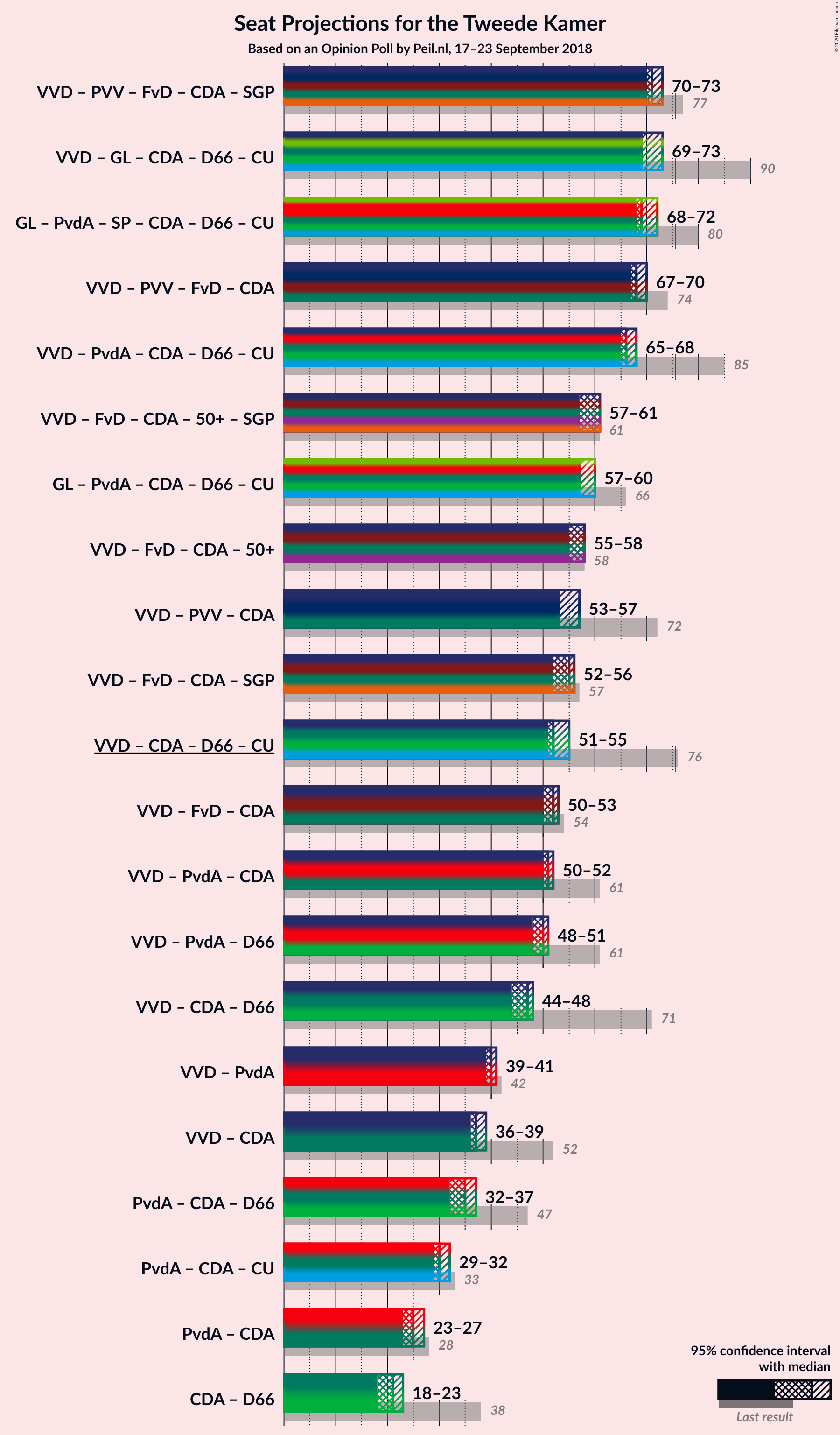 Graph with coalitions seats not yet produced