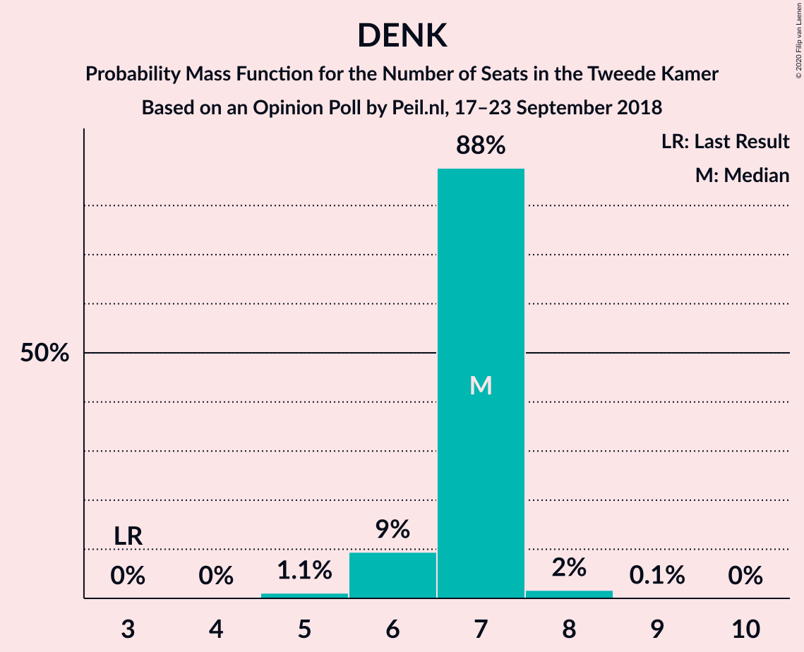 Graph with seats probability mass function not yet produced