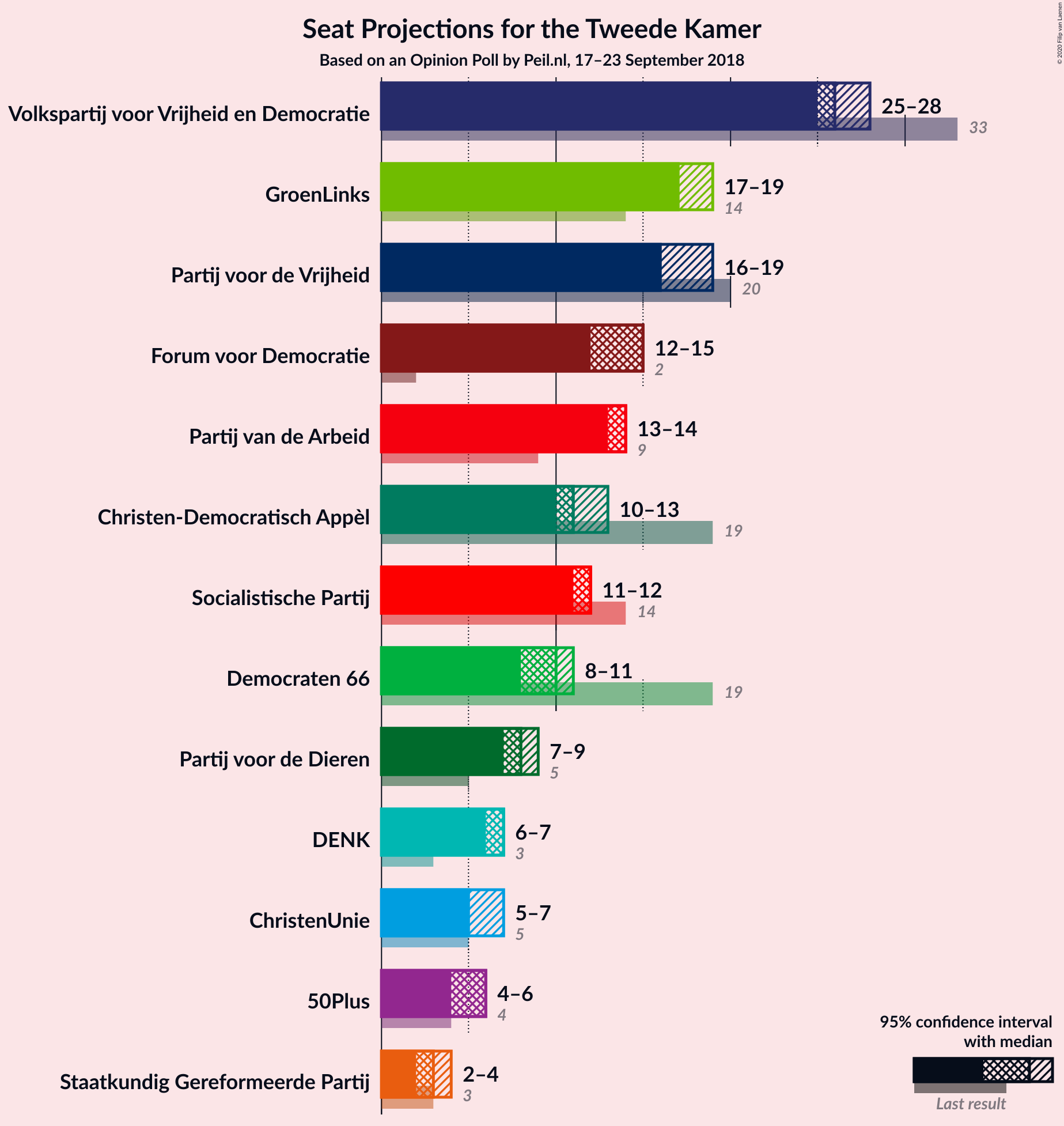 Graph with seats not yet produced