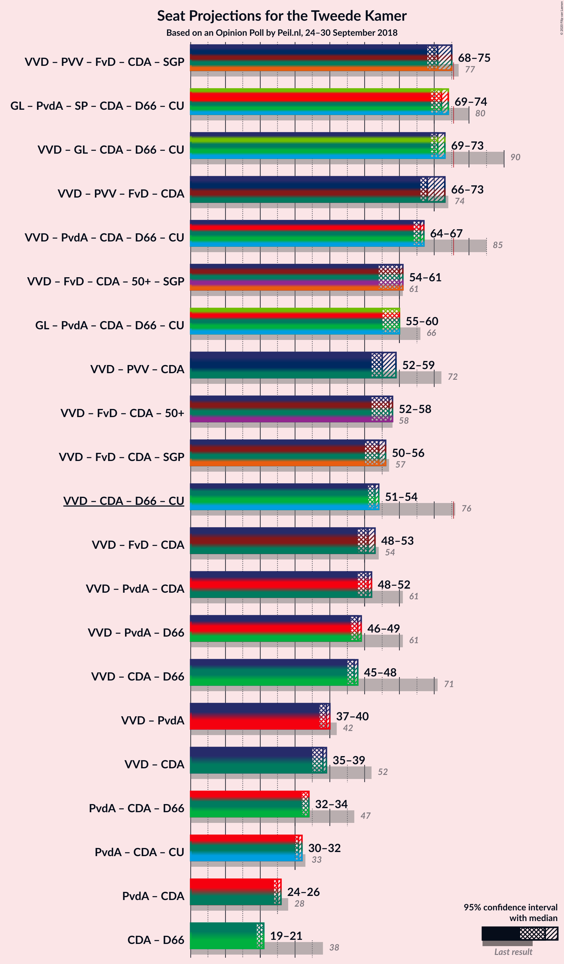 Graph with coalitions seats not yet produced