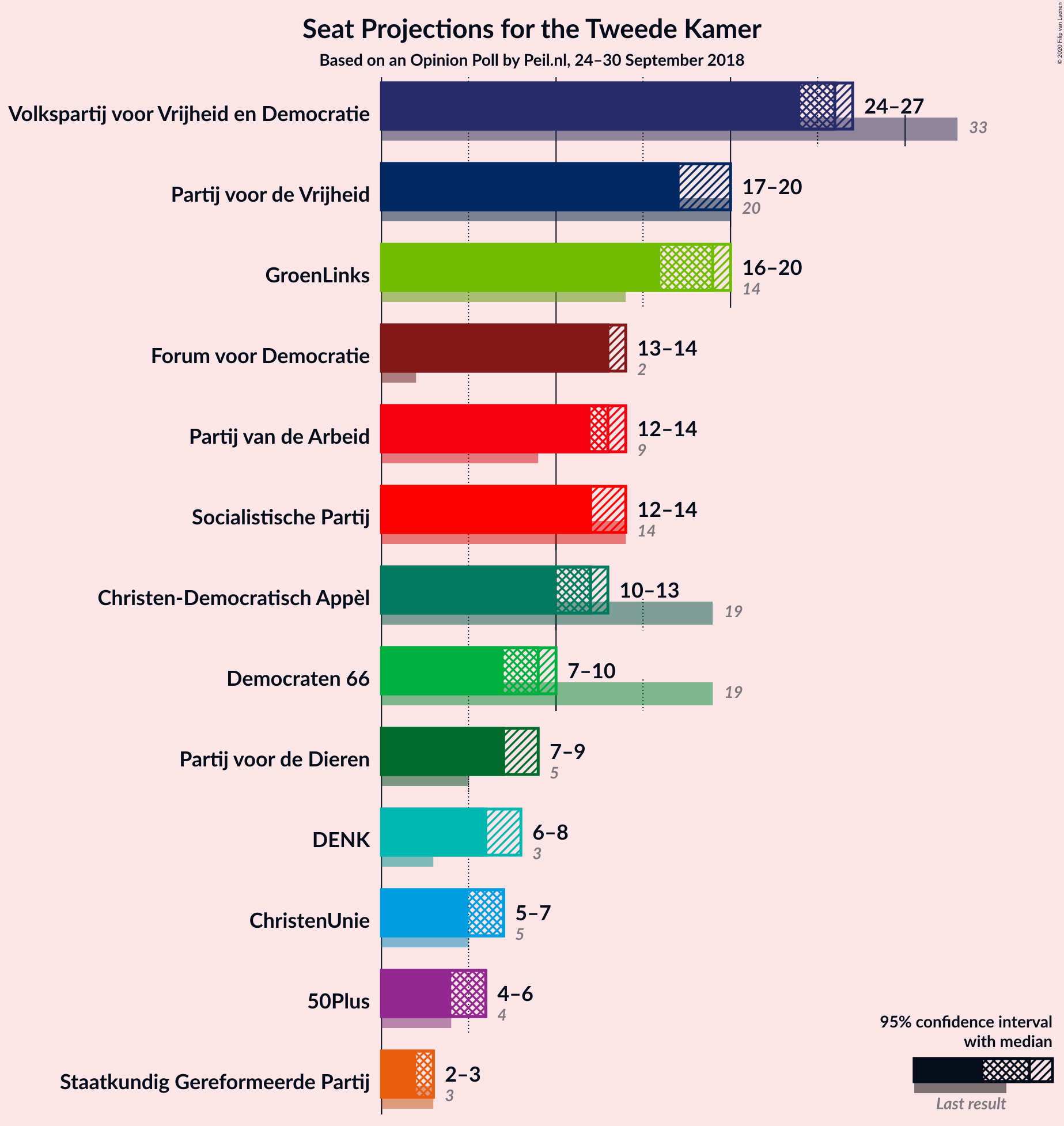 Graph with seats not yet produced