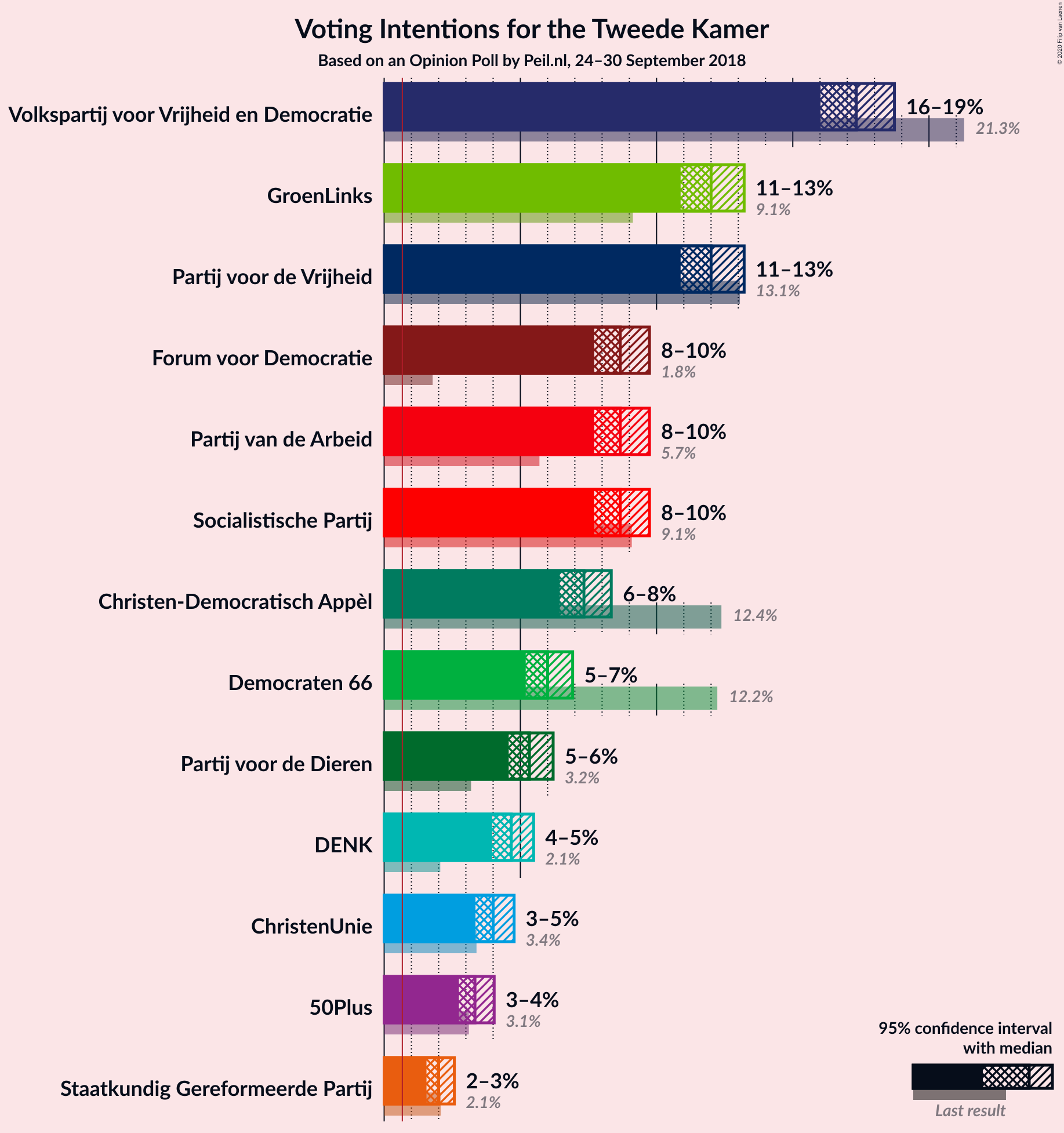 Graph with voting intentions not yet produced