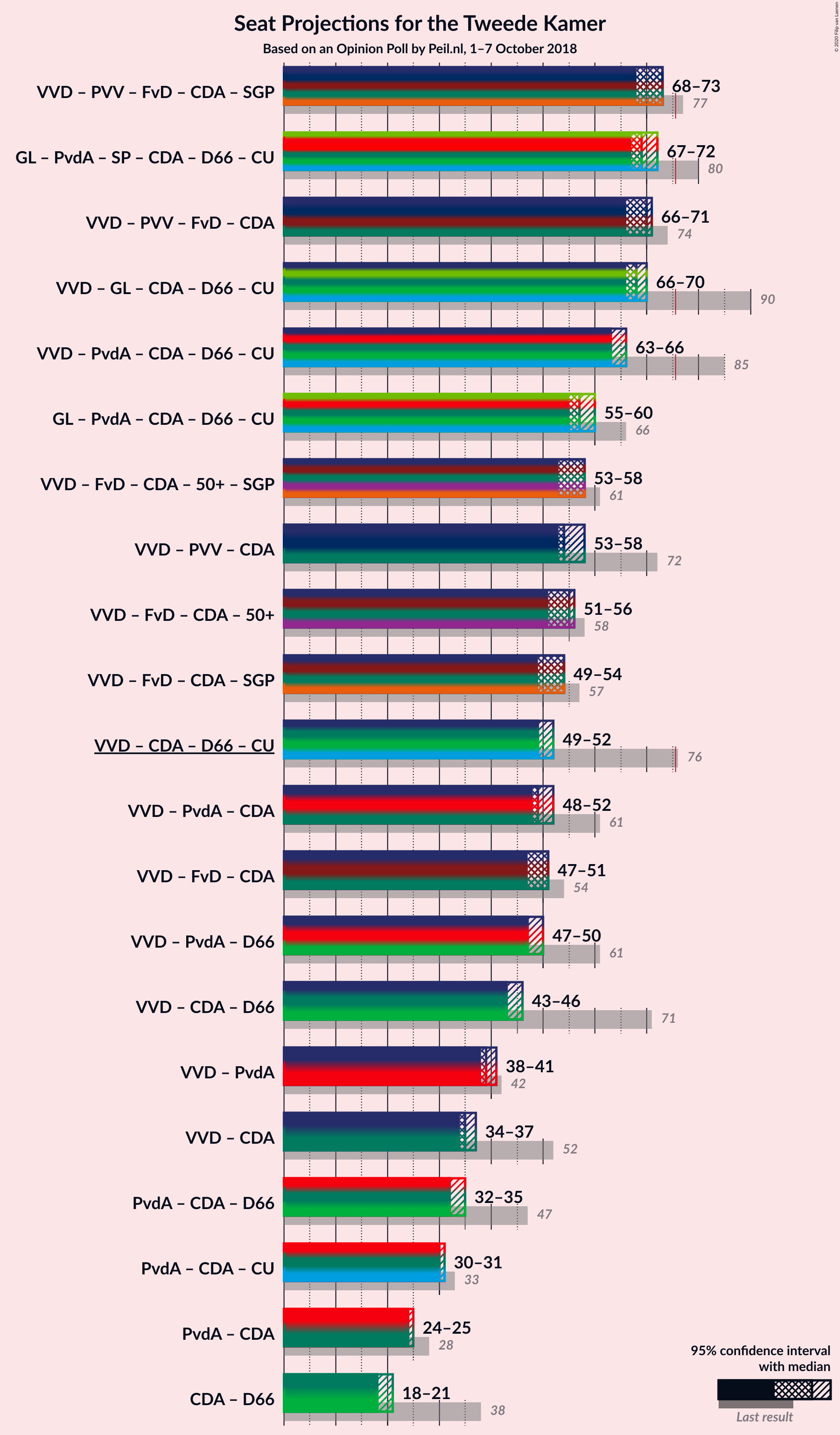 Graph with coalitions seats not yet produced