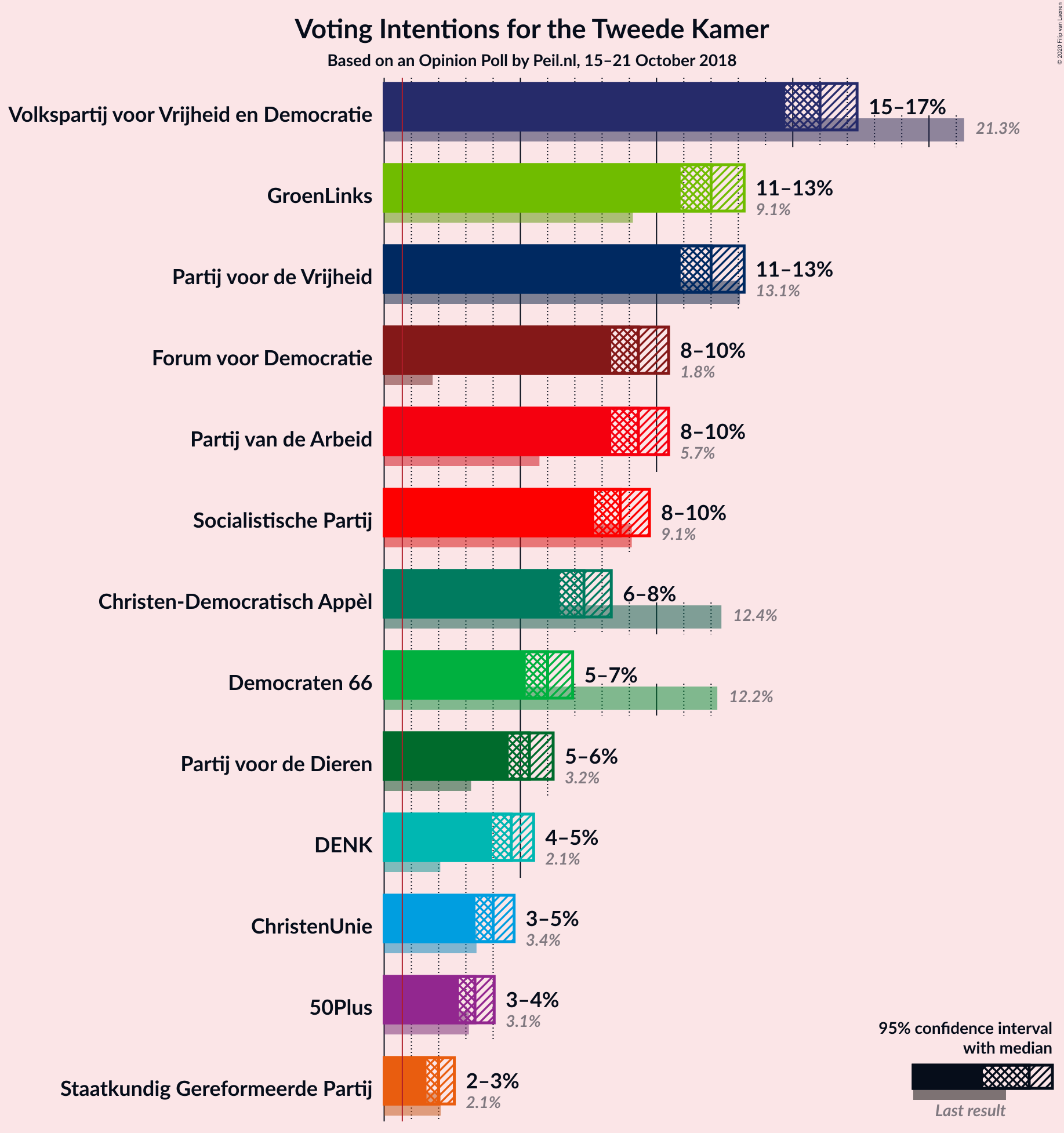 Graph with voting intentions not yet produced