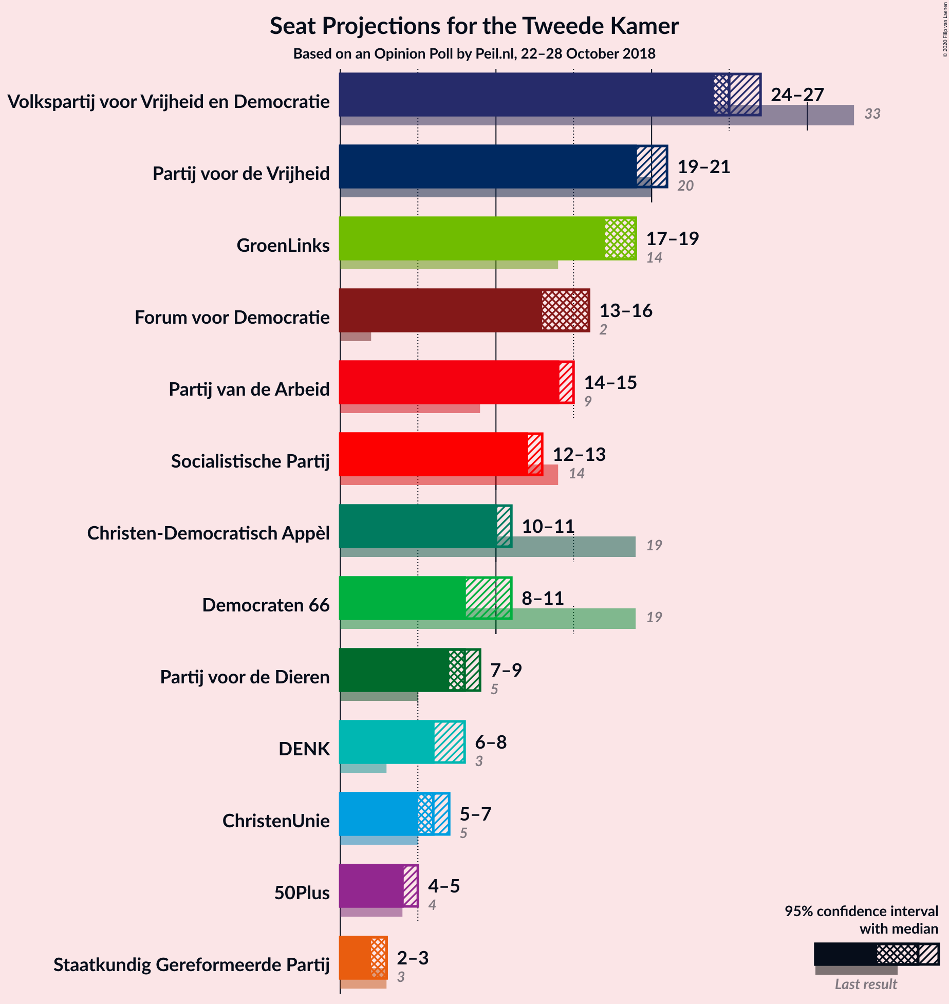 Graph with seats not yet produced